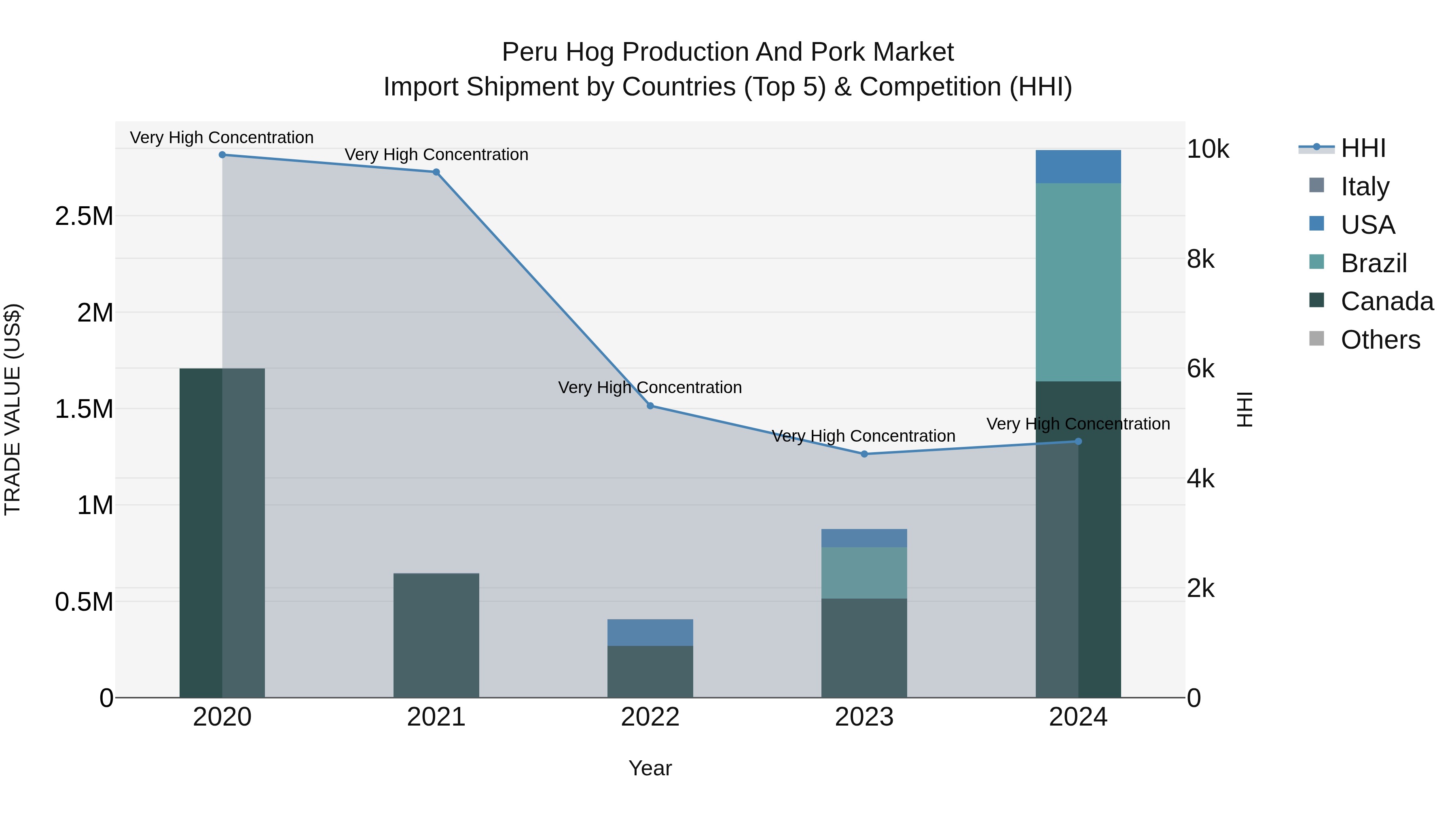 Peru Hog Production And Pork Market Top 5 Importing Countries and Market Competition (HHI) Analysis