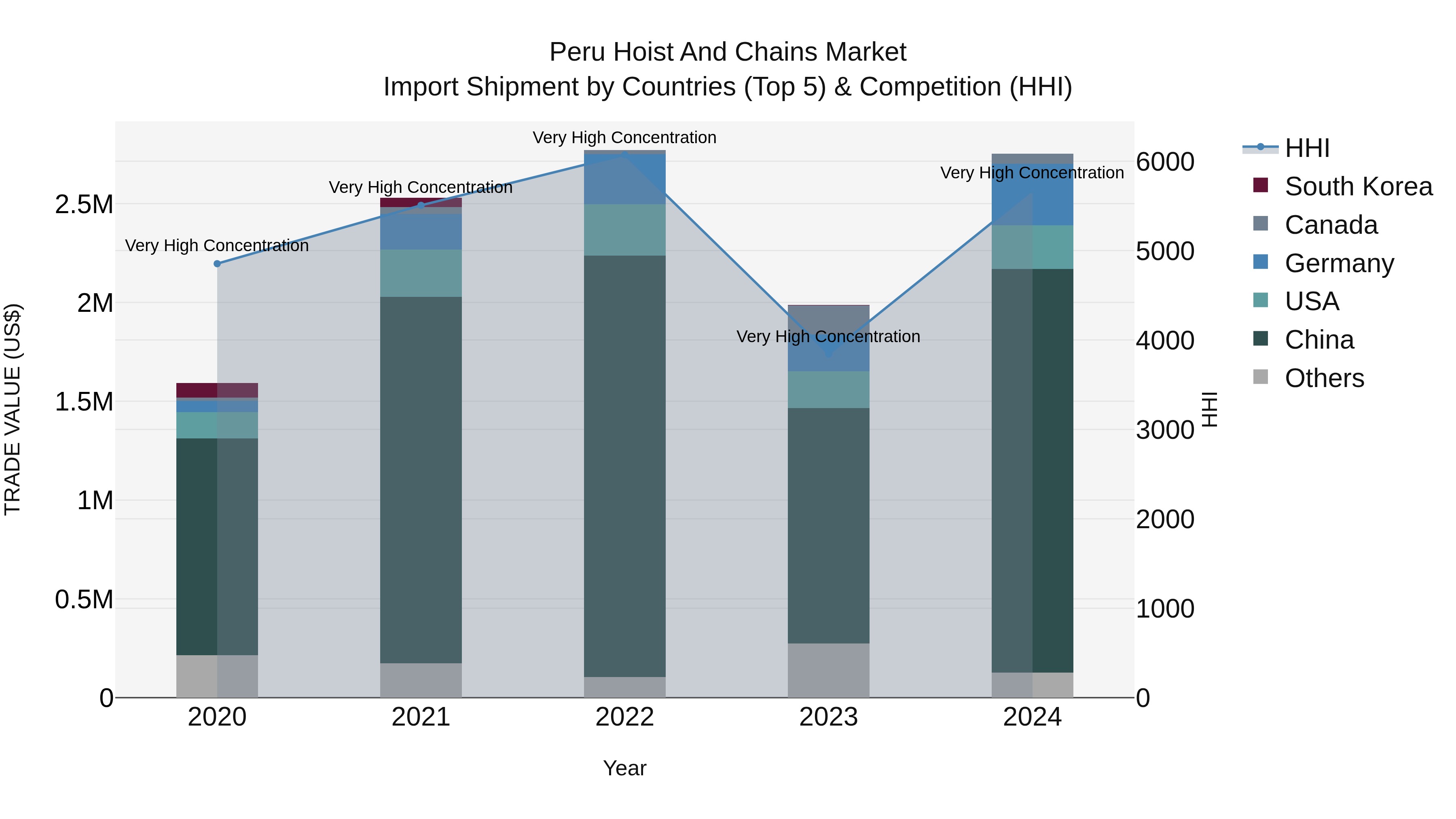 Peru Hoist And Chains Market Top 5 Importing Countries and Market Competition (HHI) Analysis
