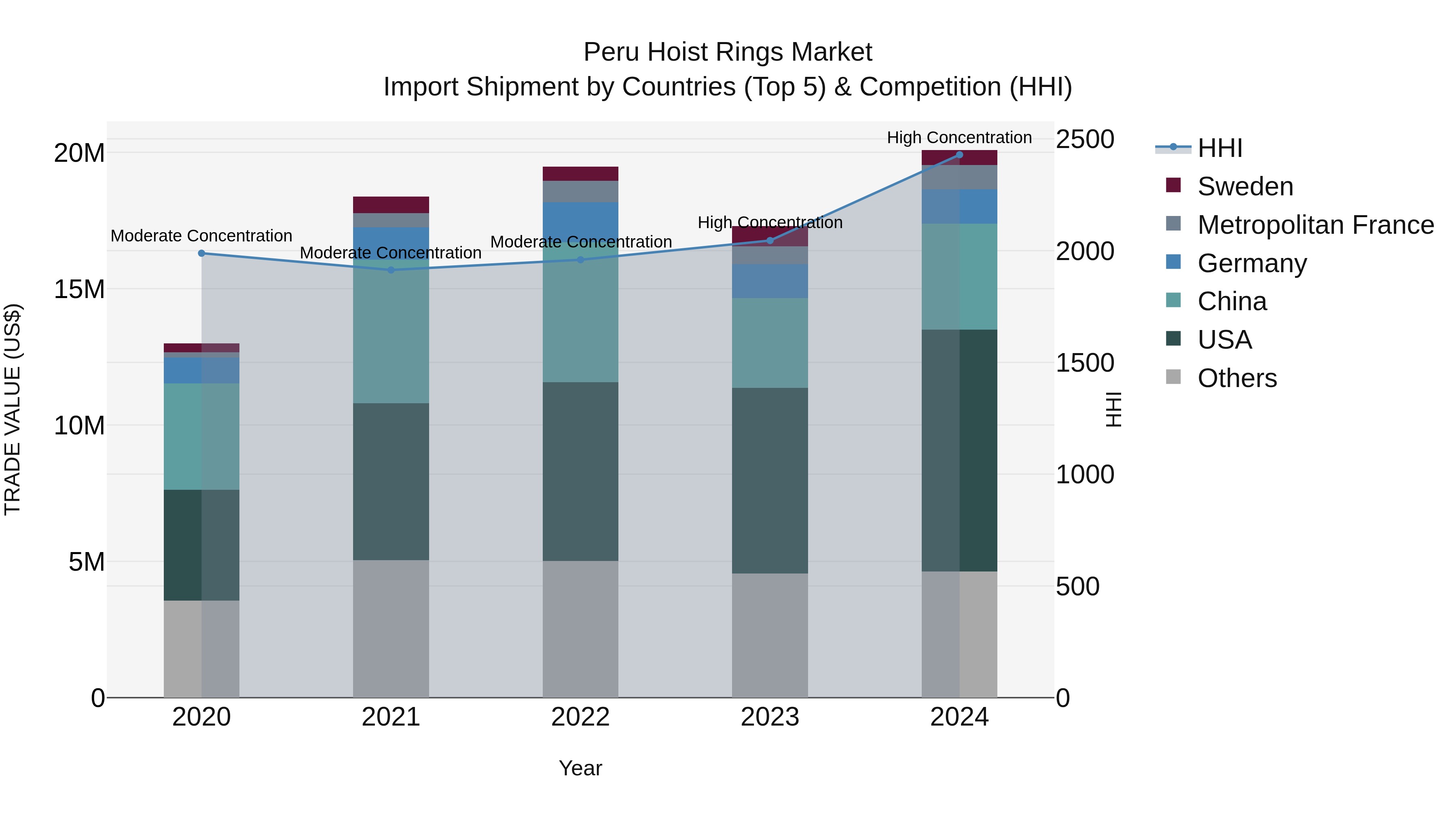 Peru Hoist Rings Market Top 5 Importing Countries and Market Competition (HHI) Analysis
