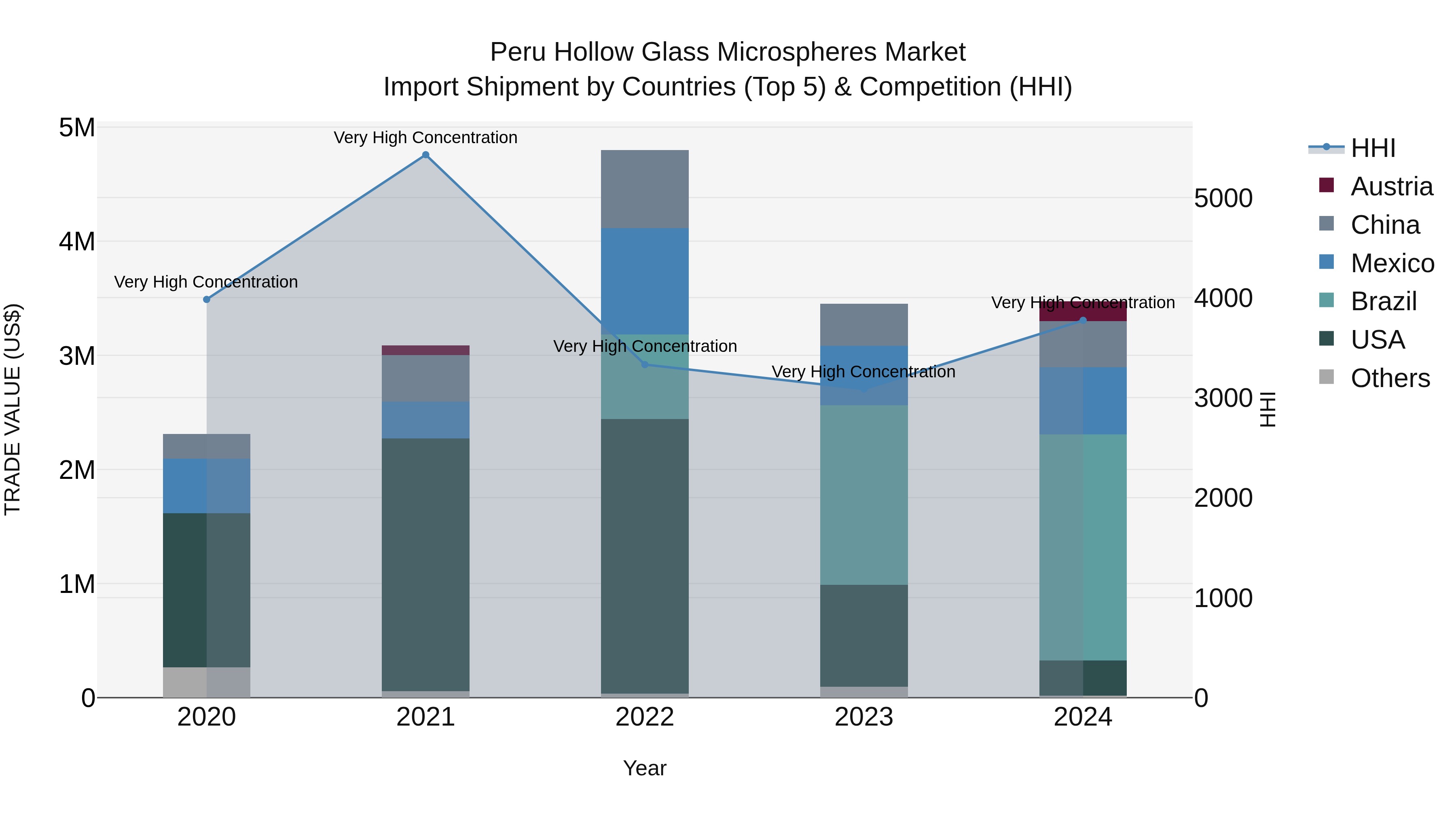 Peru Hollow Glass Microspheres Market Top 5 Importing Countries and Market Competition (HHI) Analysis