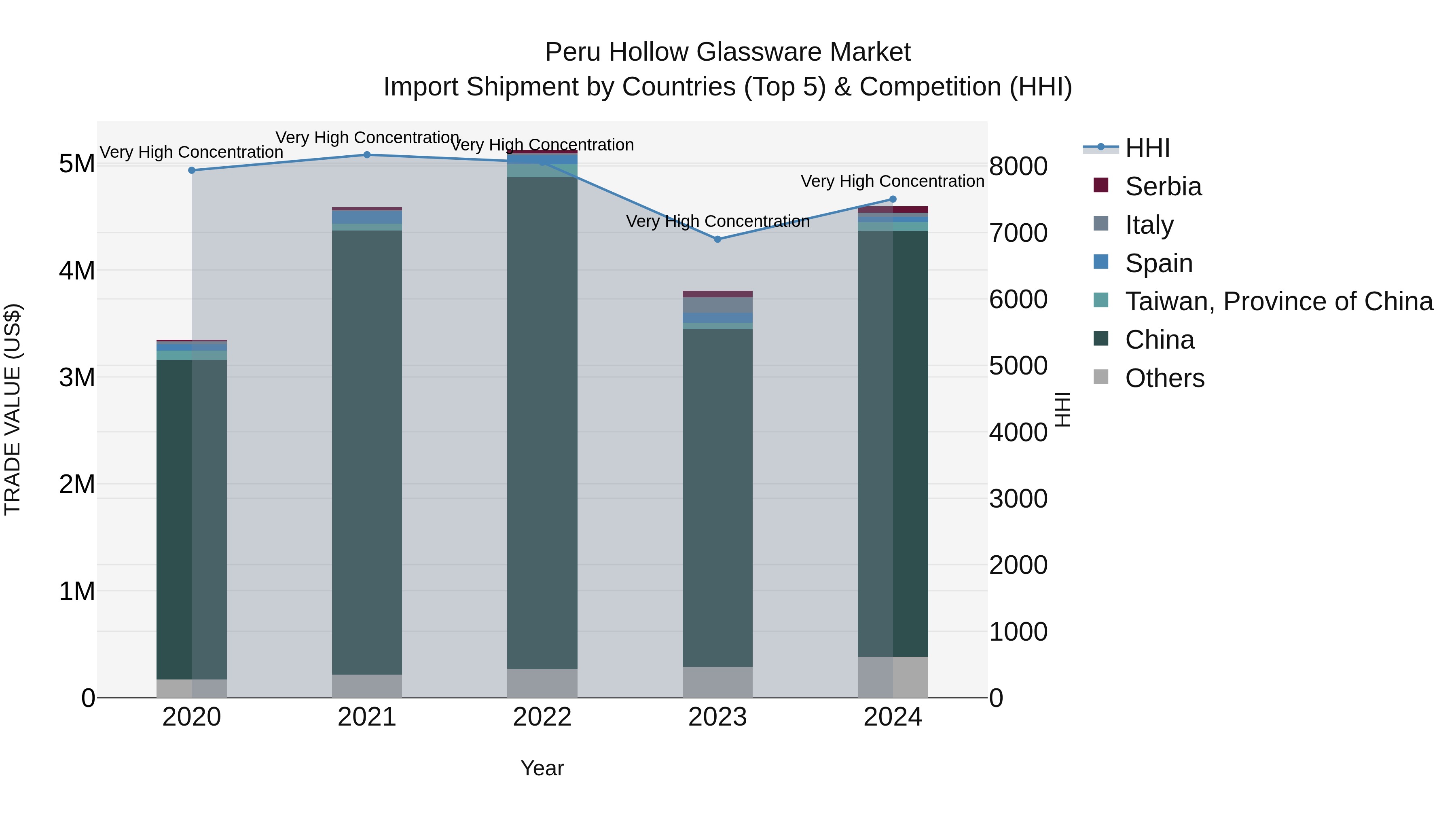 Peru Hollow Glassware Market Top 5 Importing Countries and Market Competition (HHI) Analysis