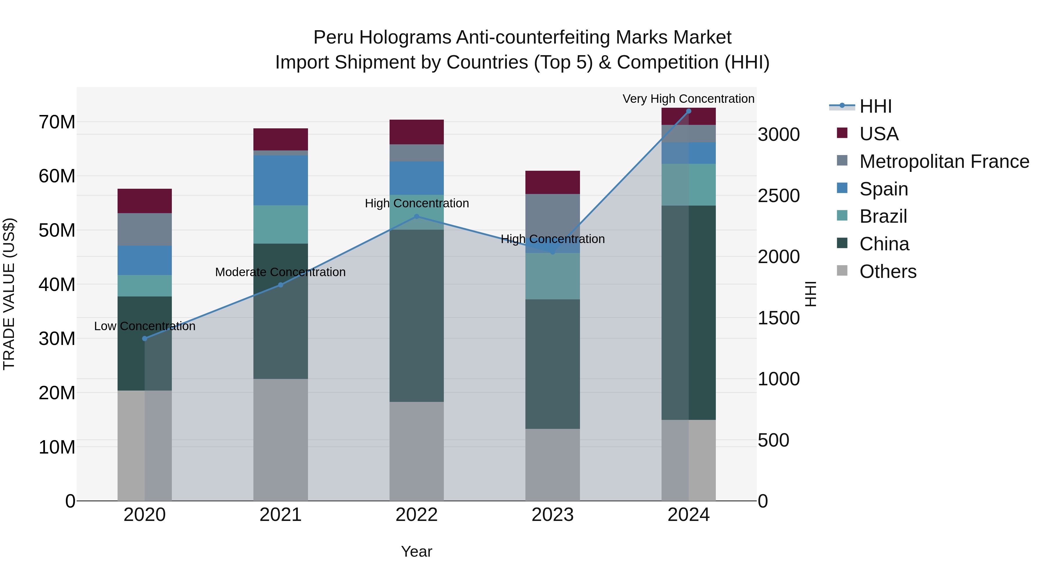 Peru Holograms Anti Counterfeiting Marks Market Top 5 Importing Countries and Market Competition (HHI) Analysis