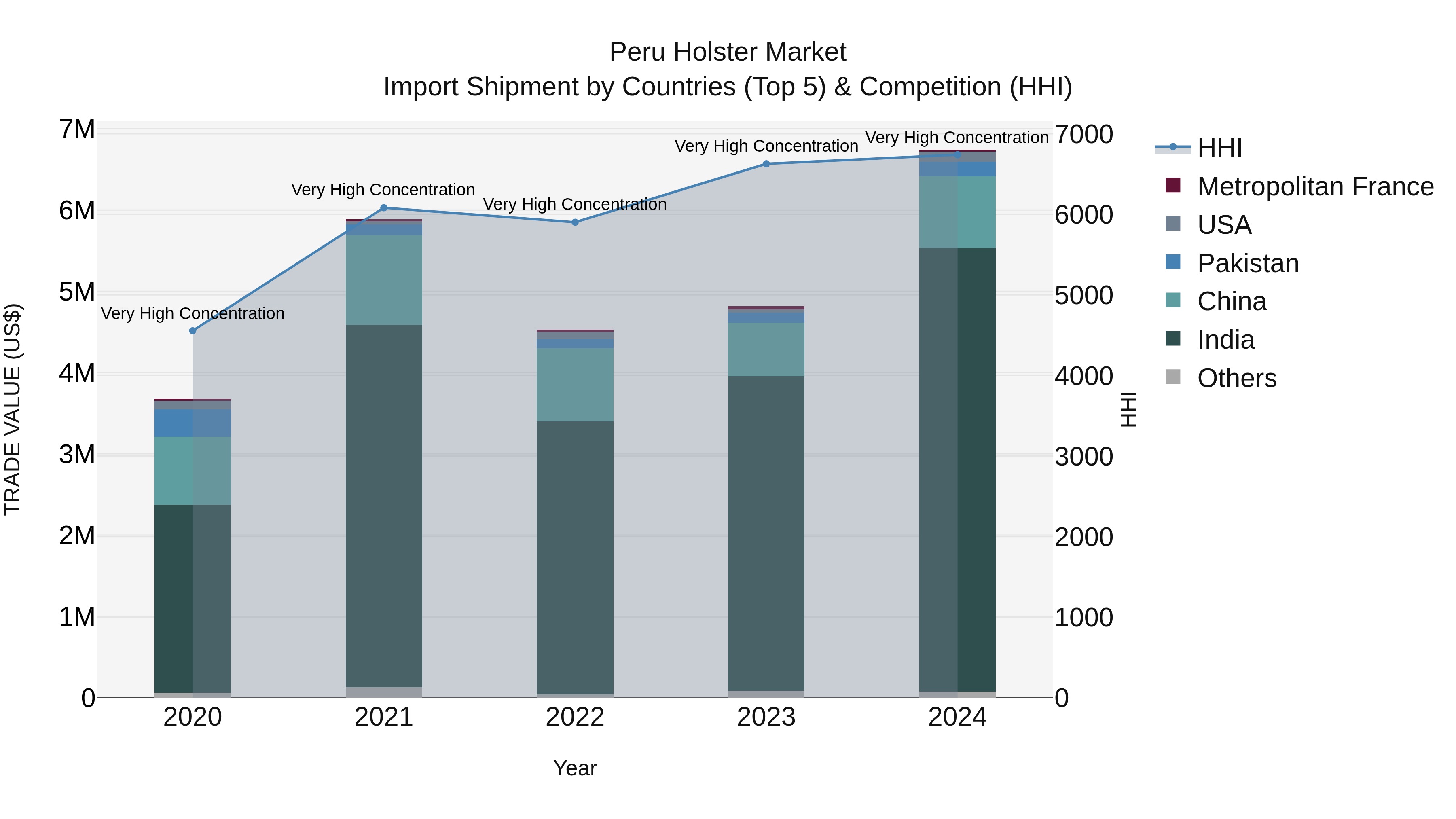 Peru Holster Market Top 5 Importing Countries and Market Competition (HHI) Analysis