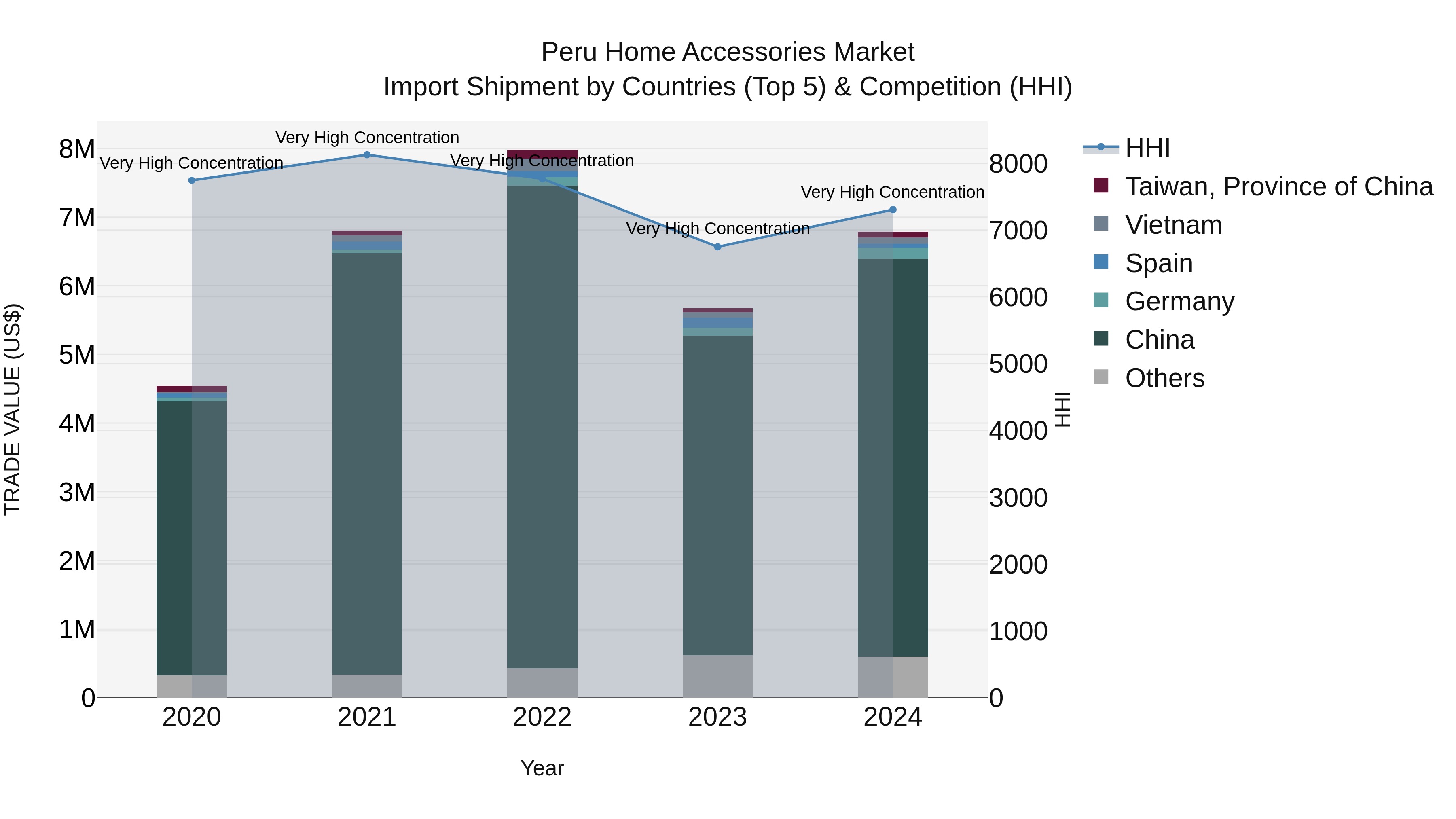 Peru Home Accessories Market Top 5 Importing Countries and Market Competition (HHI) Analysis