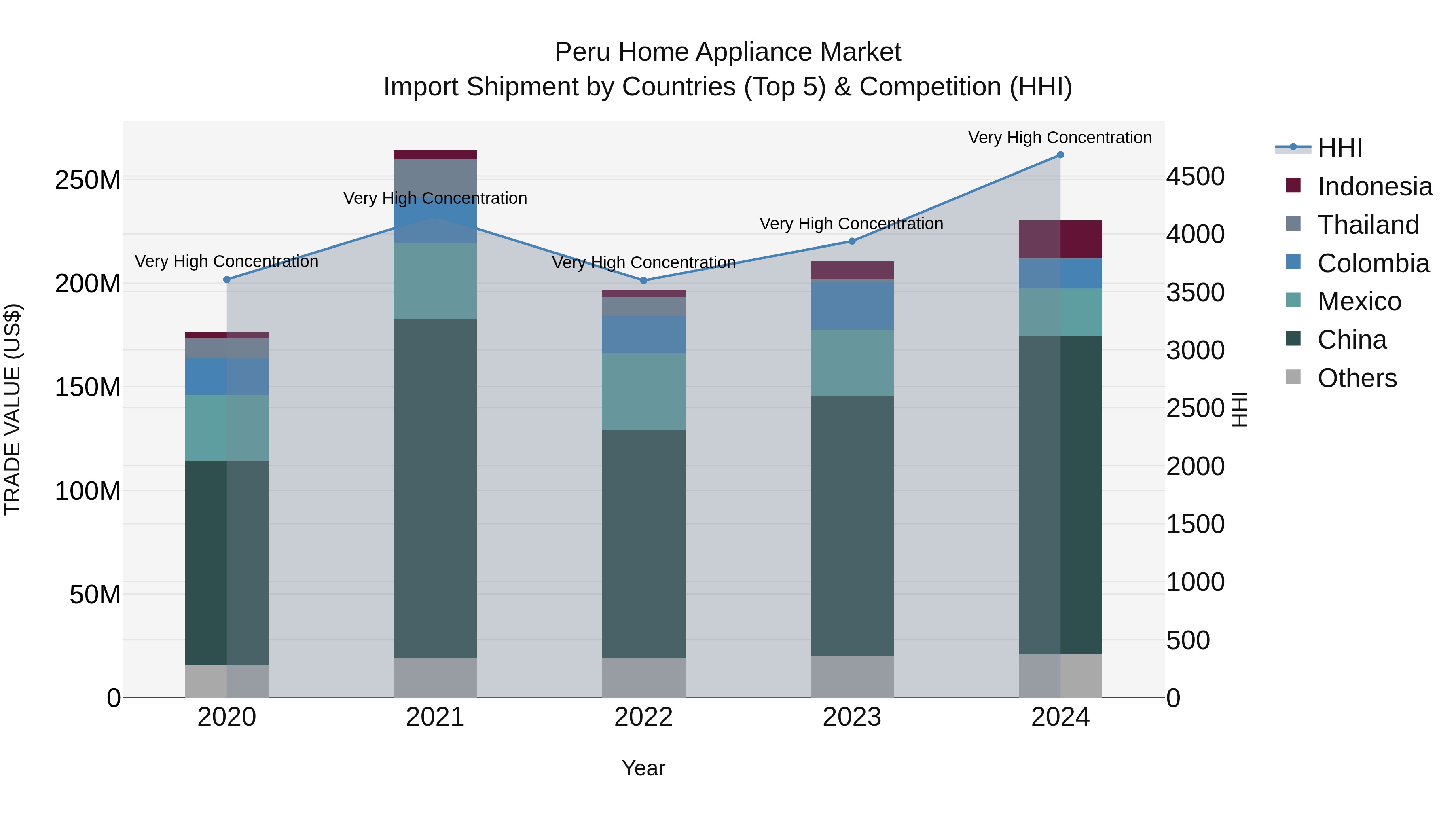 Peru Home Appliance Market Top 5 Importing Countries and Market Competition (HHI) Analysis