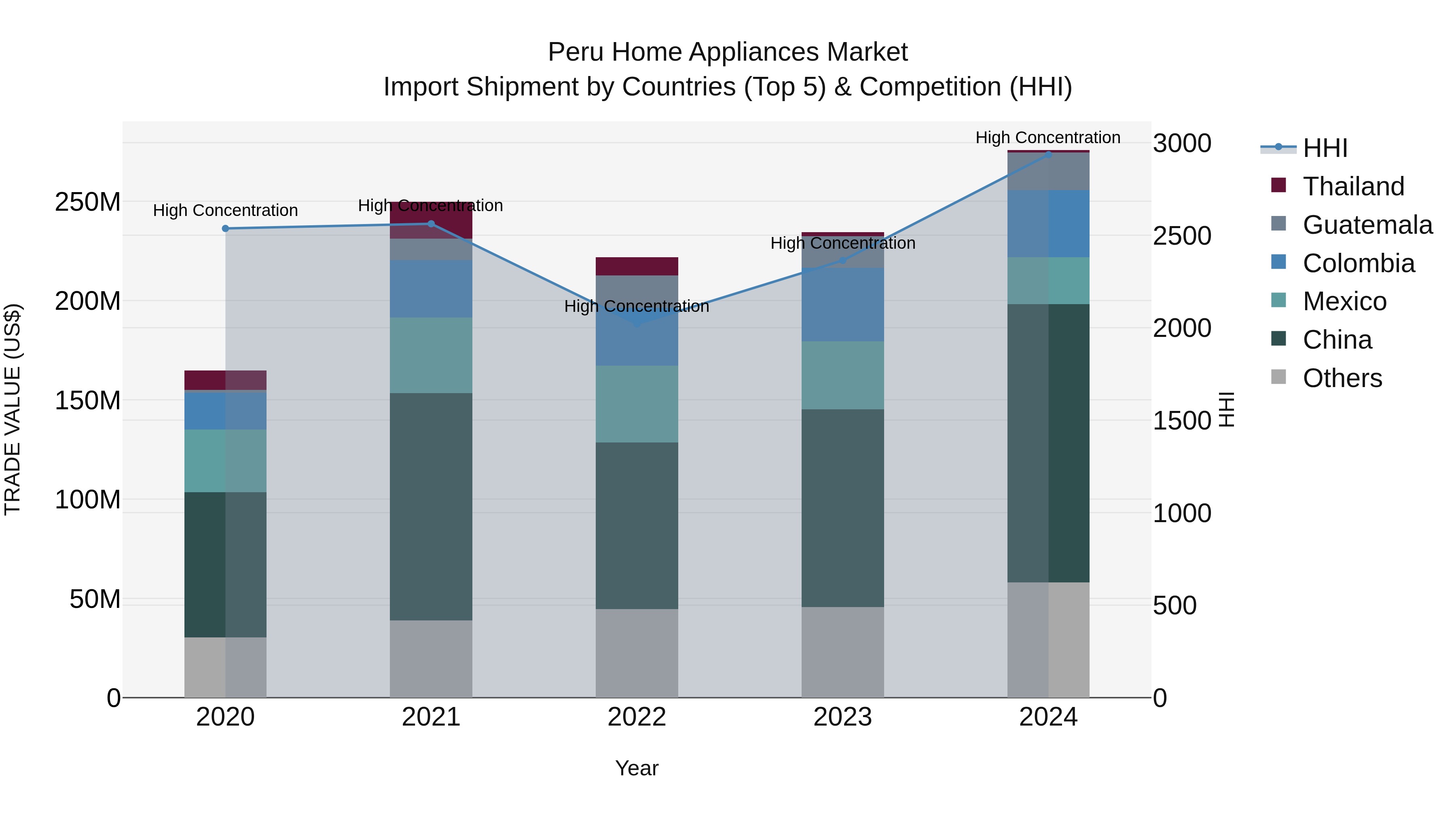 Peru Home Appliances Market Top 5 Importing Countries and Market Competition (HHI) Analysis