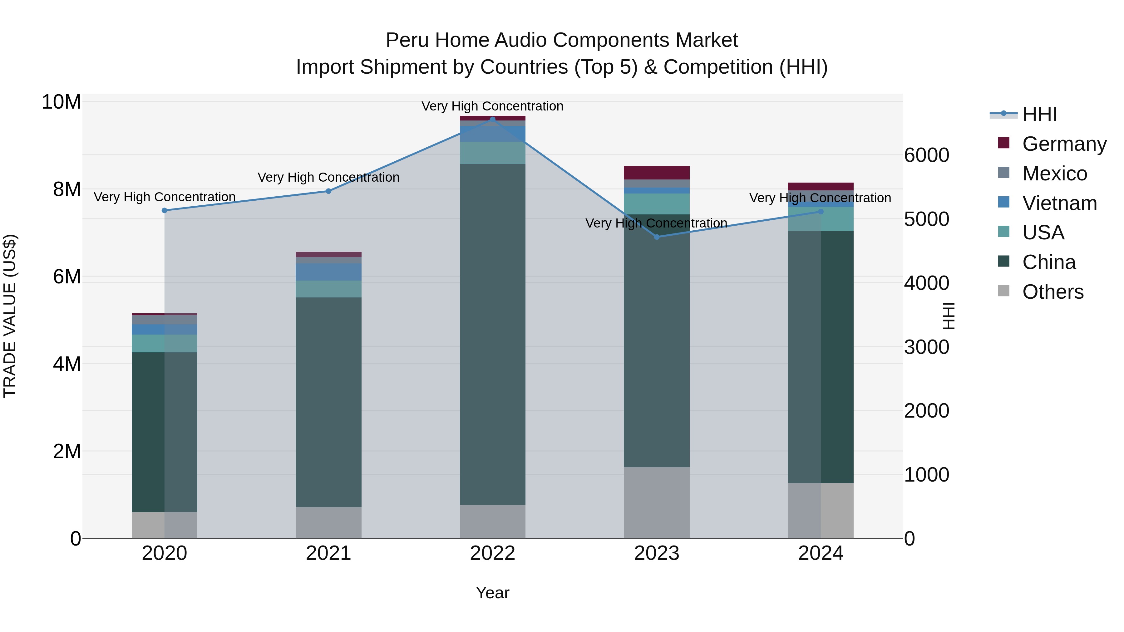 Peru Home Audio Components Market Top 5 Importing Countries and Market Competition (HHI) Analysis