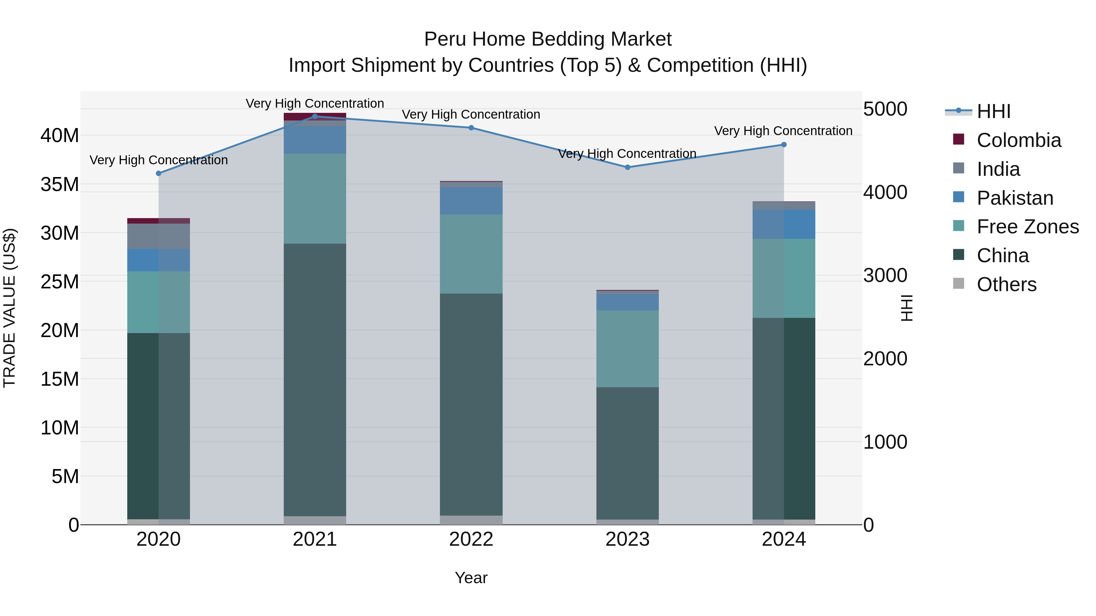 Peru Home Bedding Market Top 5 Importing Countries and Market Competition (HHI) Analysis