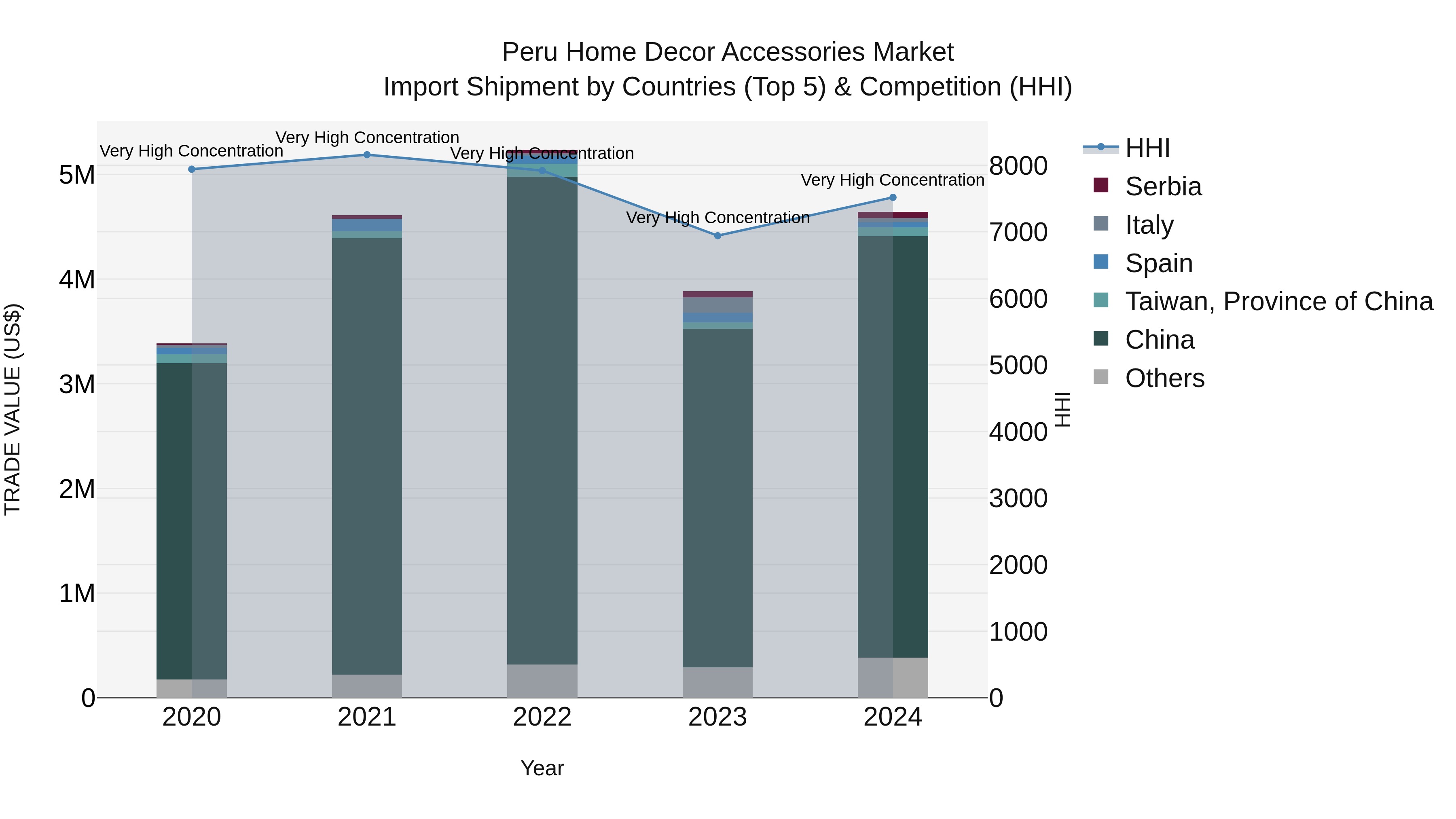 Peru Home Decor Accessories Market Top 5 Importing Countries and Market Competition (HHI) Analysis