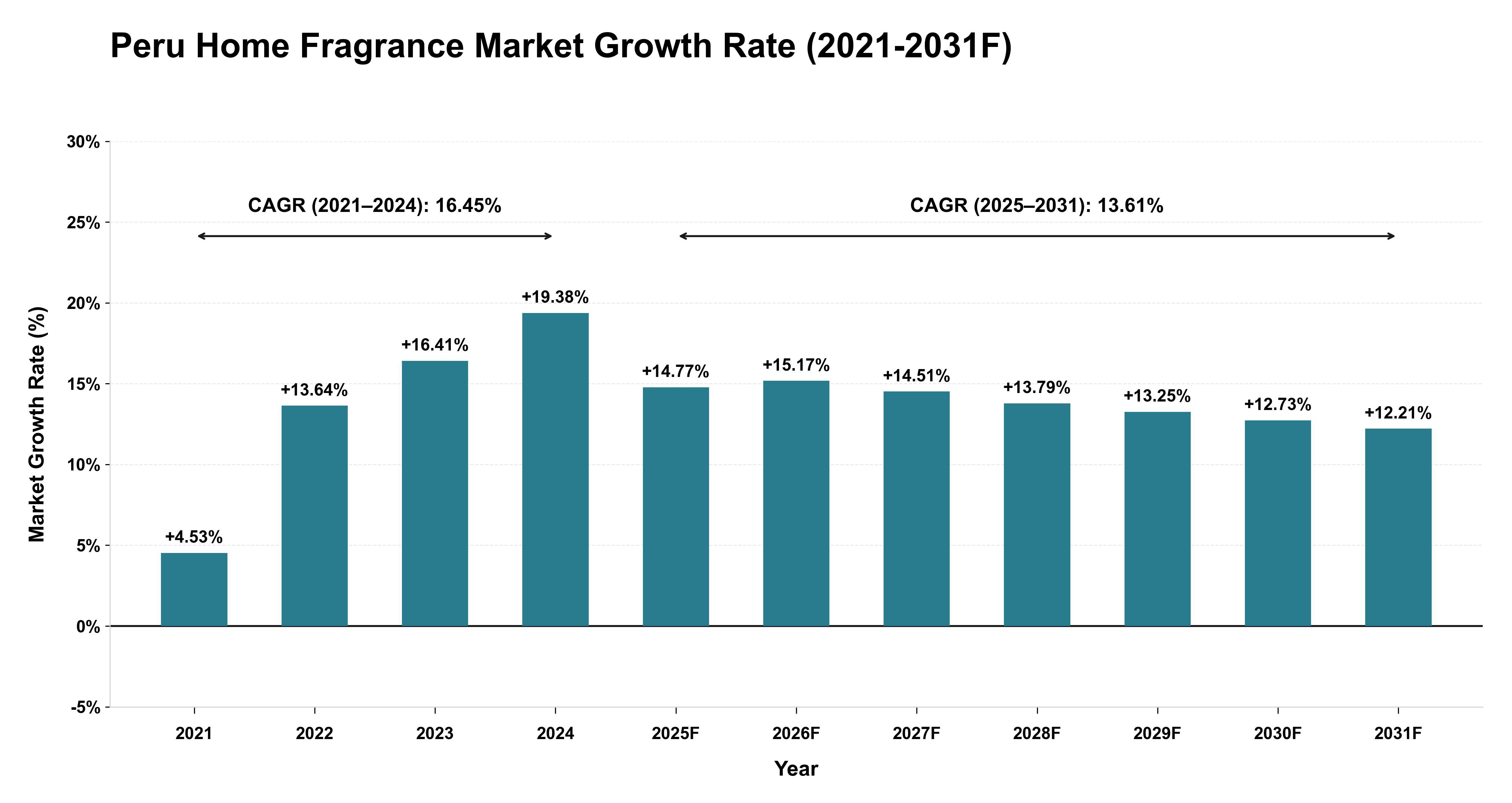 Peru Home Fragrance Market Year-wise Growth Rate (2021-2031F)