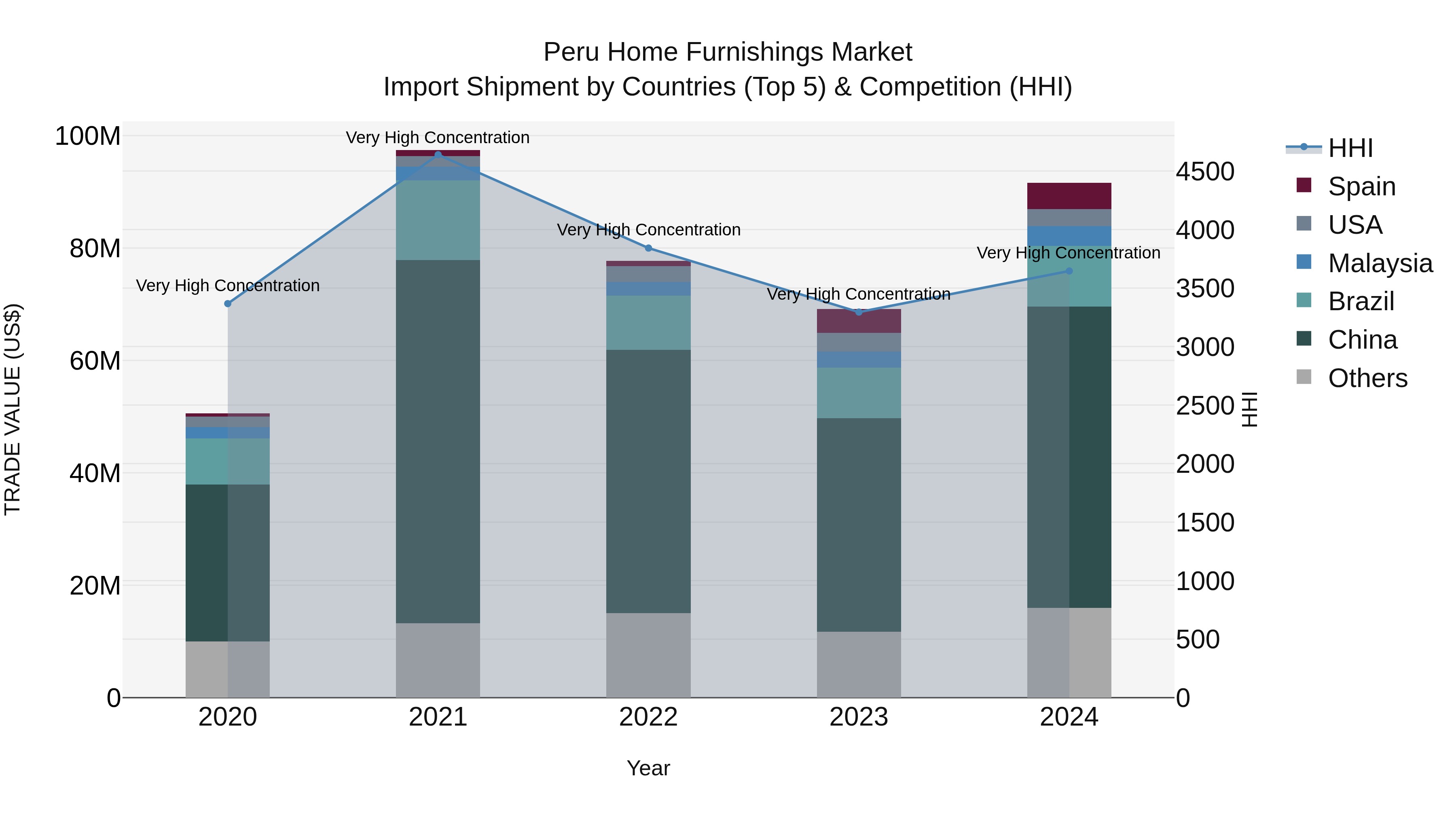 Peru Home Furnishings Market Top 5 Importing Countries and Market Competition (HHI) Analysis