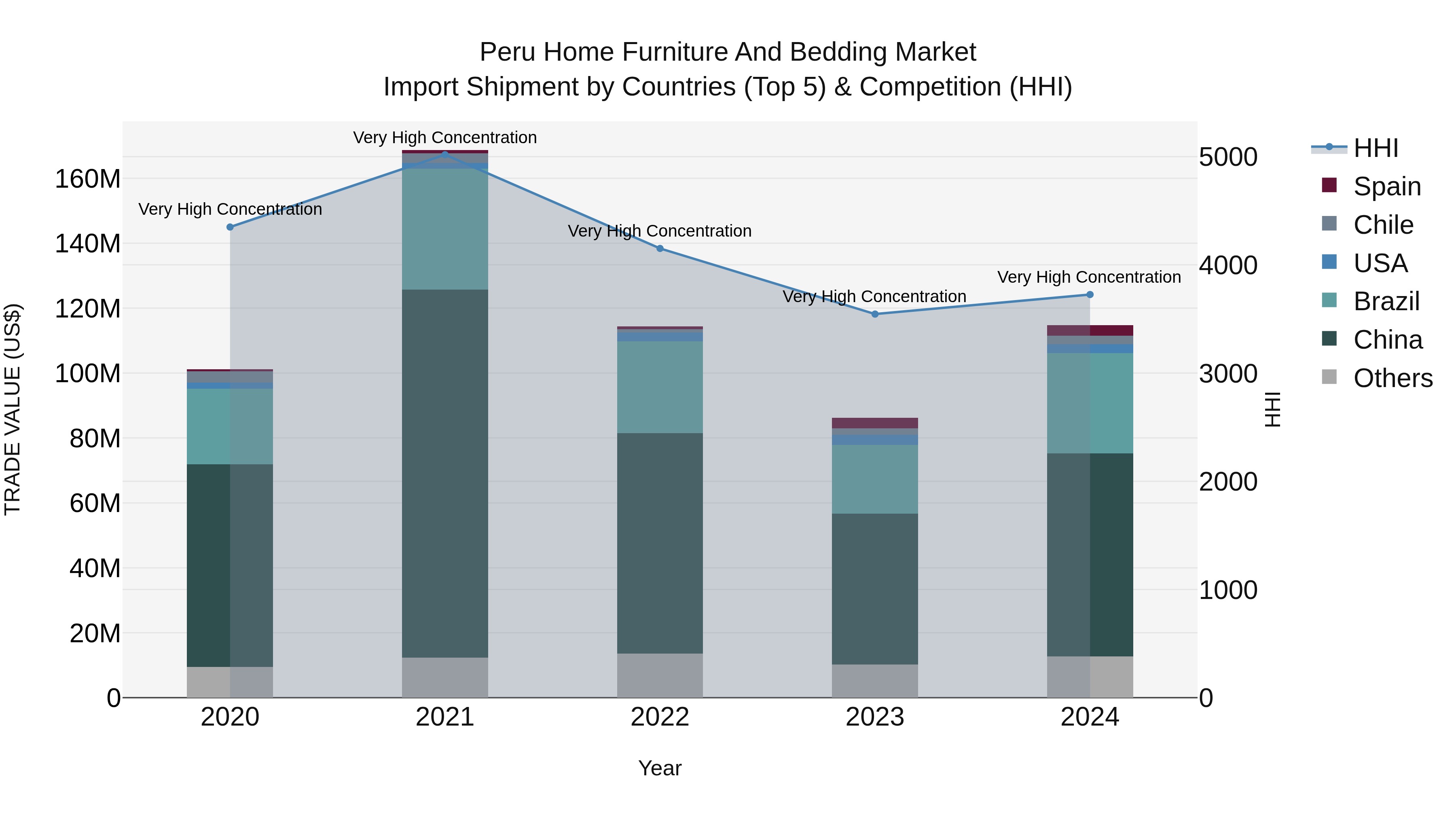 Peru Home Furniture And Bedding Market Top 5 Importing Countries and Market Competition (HHI) Analysis