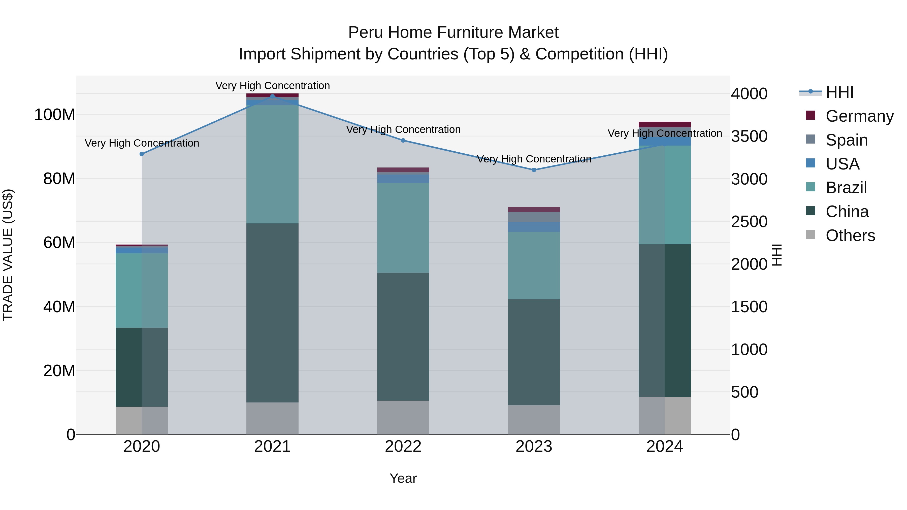 Peru Home Furniture Market Top 5 Importing Countries and Market Competition (HHI) Analysis