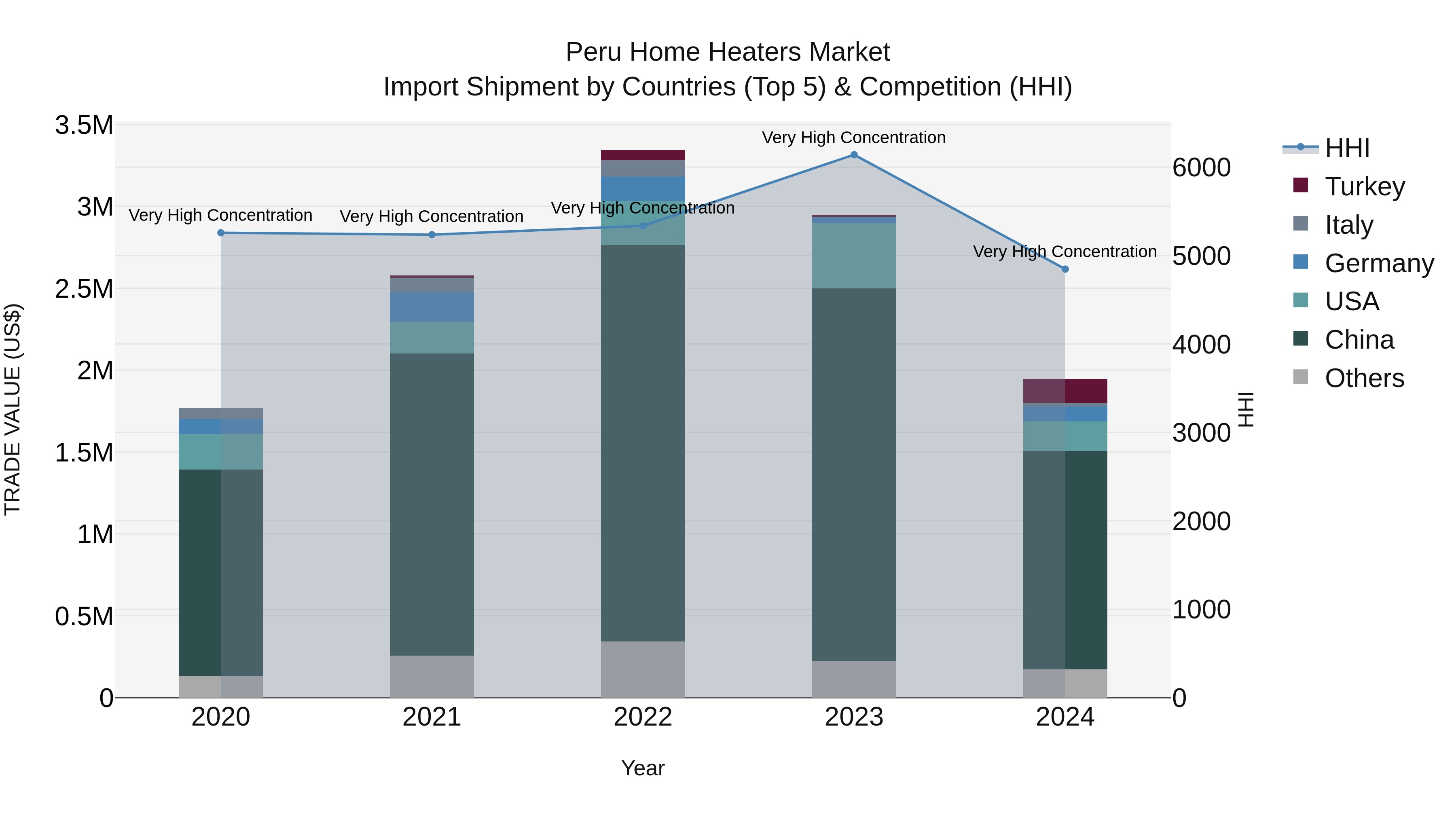 Peru Home Heaters Market Top 5 Importing Countries and Market Competition (HHI) Analysis