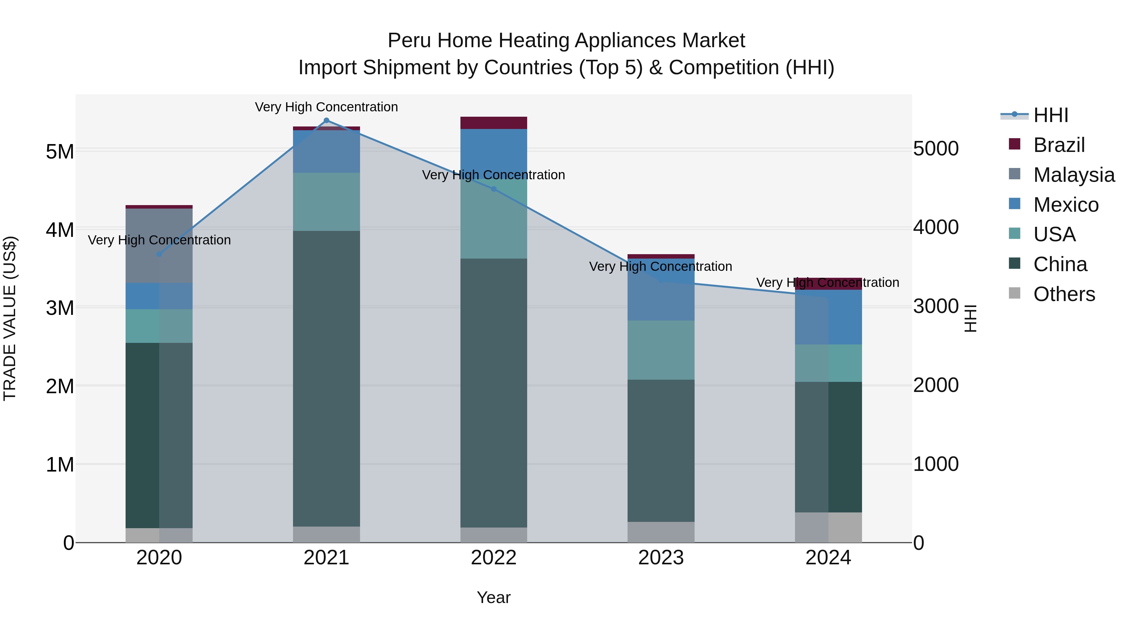 Peru Home Heating Appliances Market Top 5 Importing Countries and Market Competition (HHI) Analysis