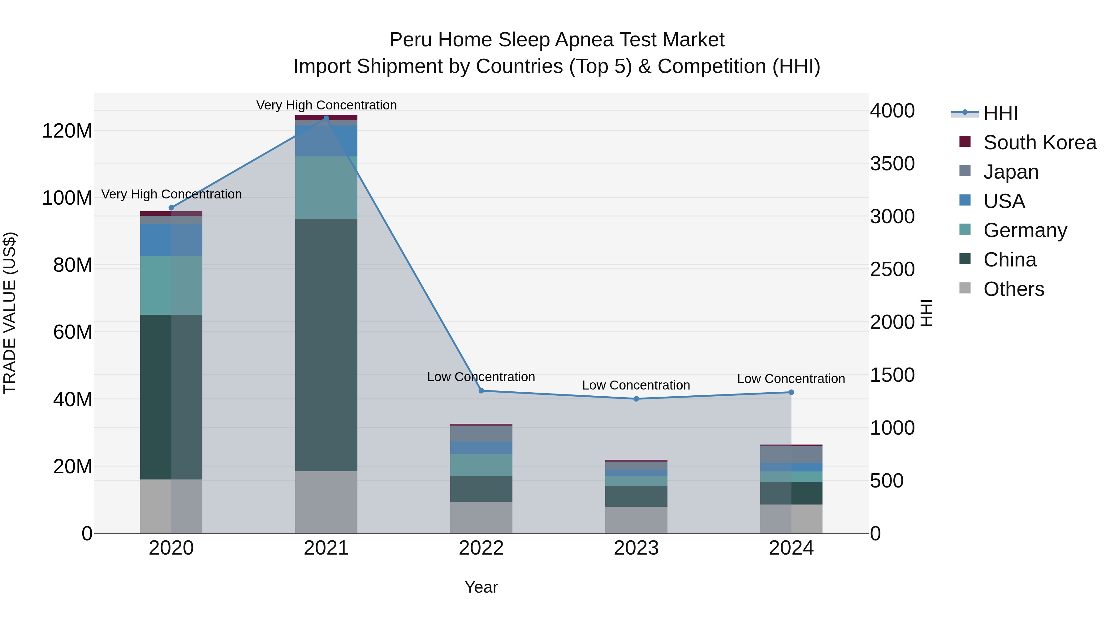 Peru Home Sleep Apnea Test Market Top 5 Importing Countries and Market Competition (HHI) Analysis