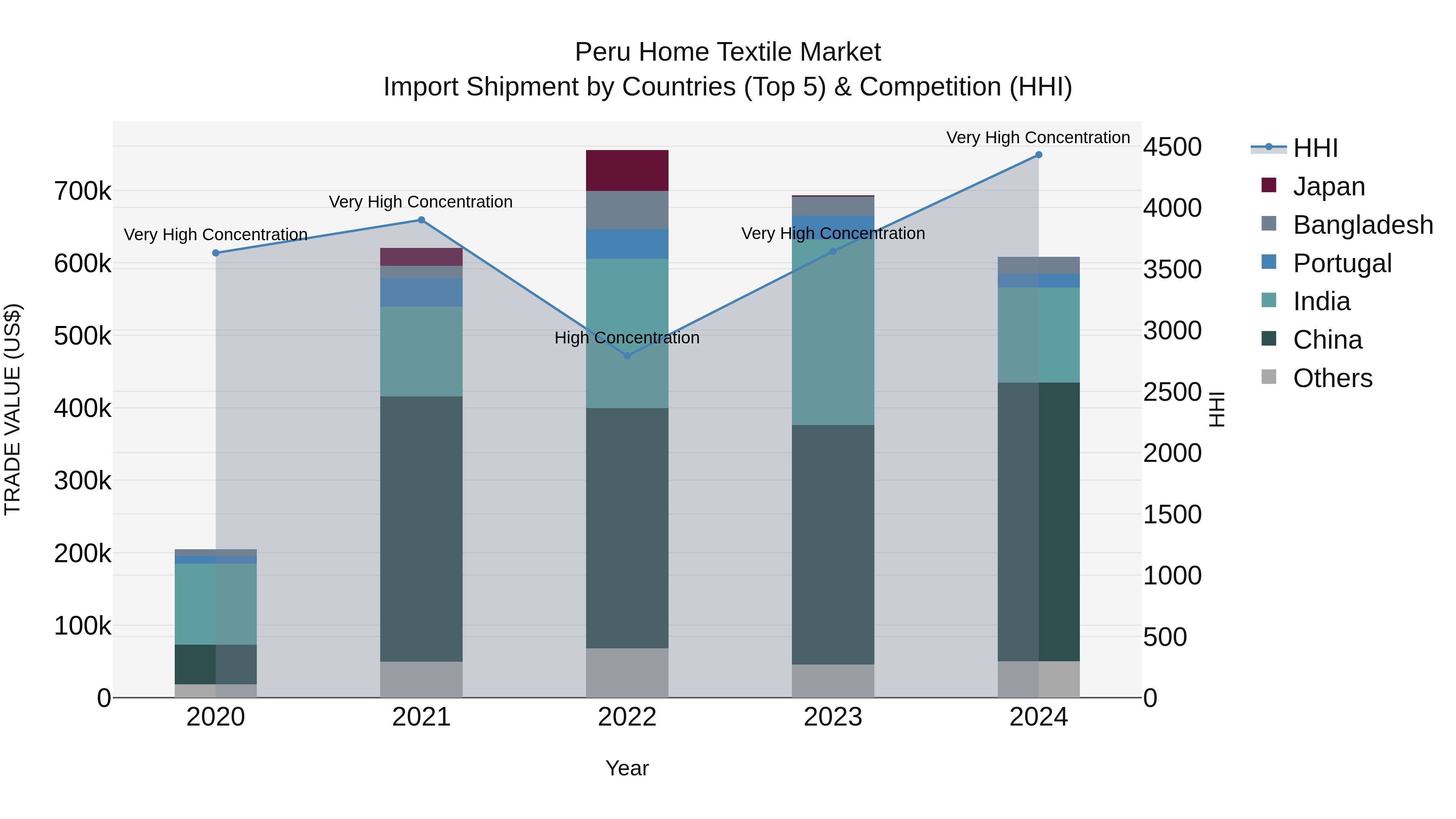 Peru Home Textile Market Top 5 Importing Countries and Market Competition (HHI) Analysis