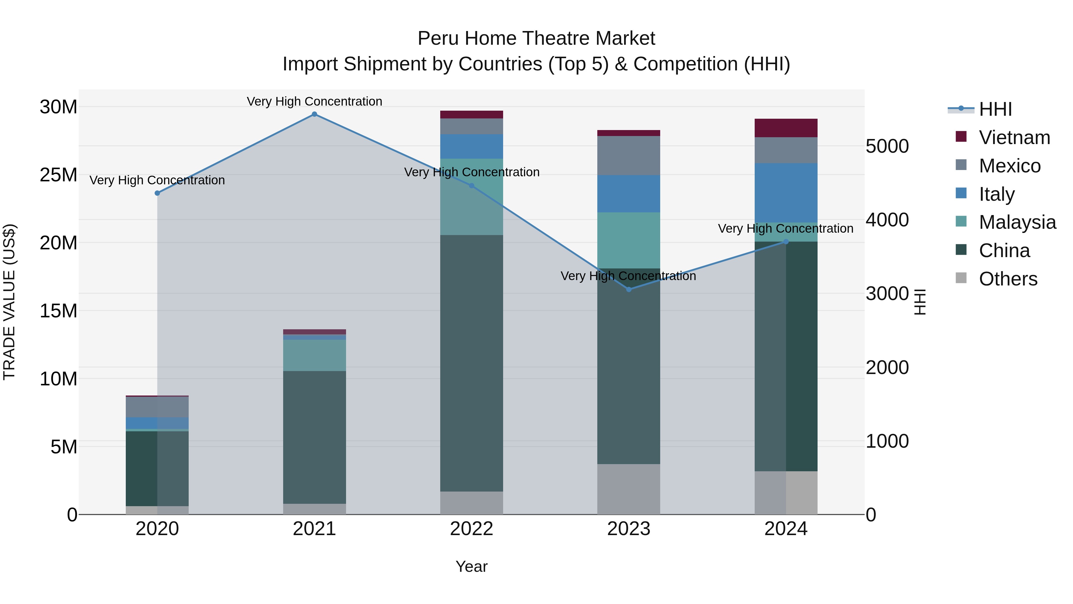 Peru Home Theatre Market Top 5 Importing Countries and Market Competition (HHI) Analysis