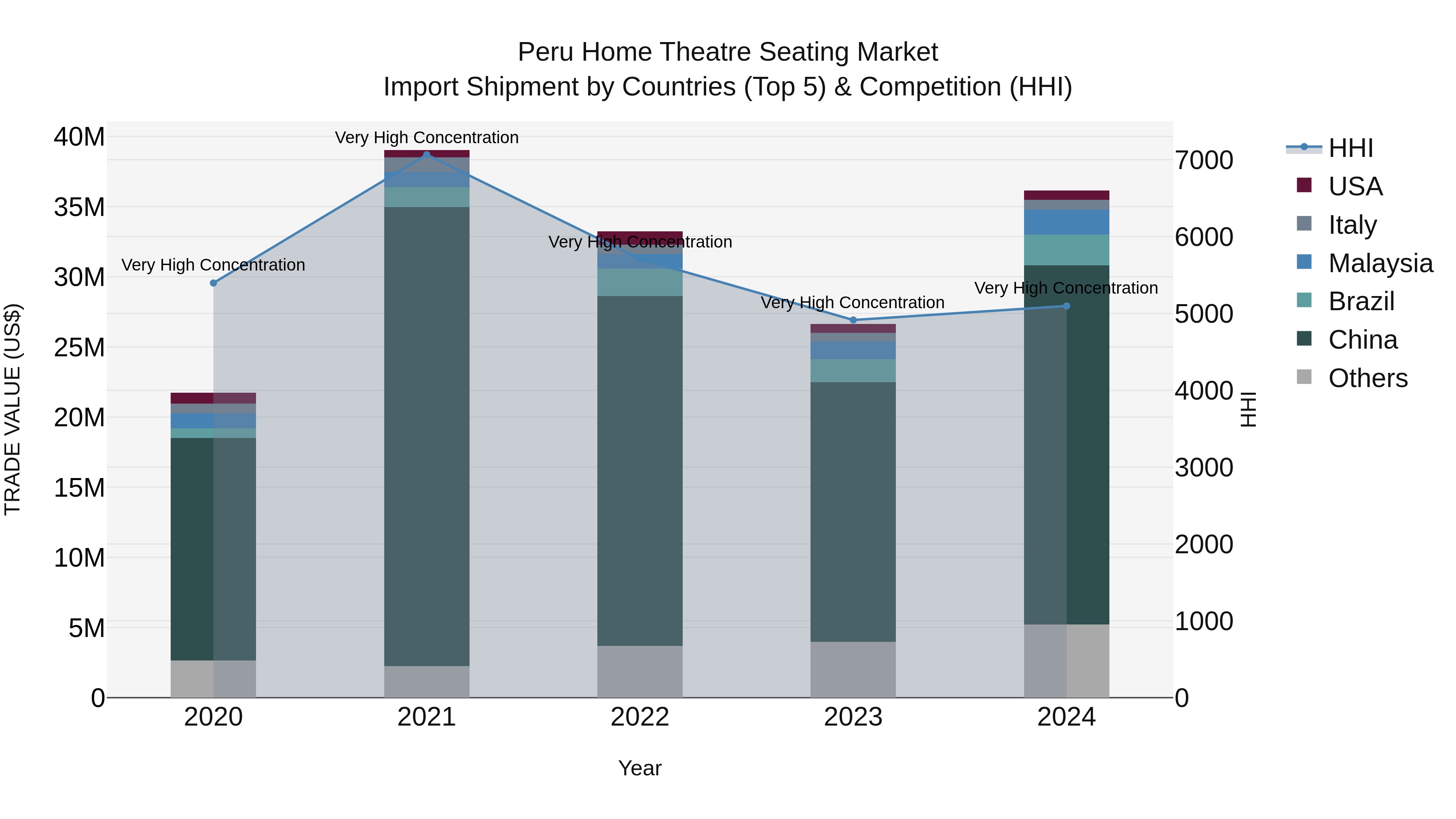 Peru Home Theatre Seating Market Top 5 Importing Countries and Market Competition (HHI) Analysis