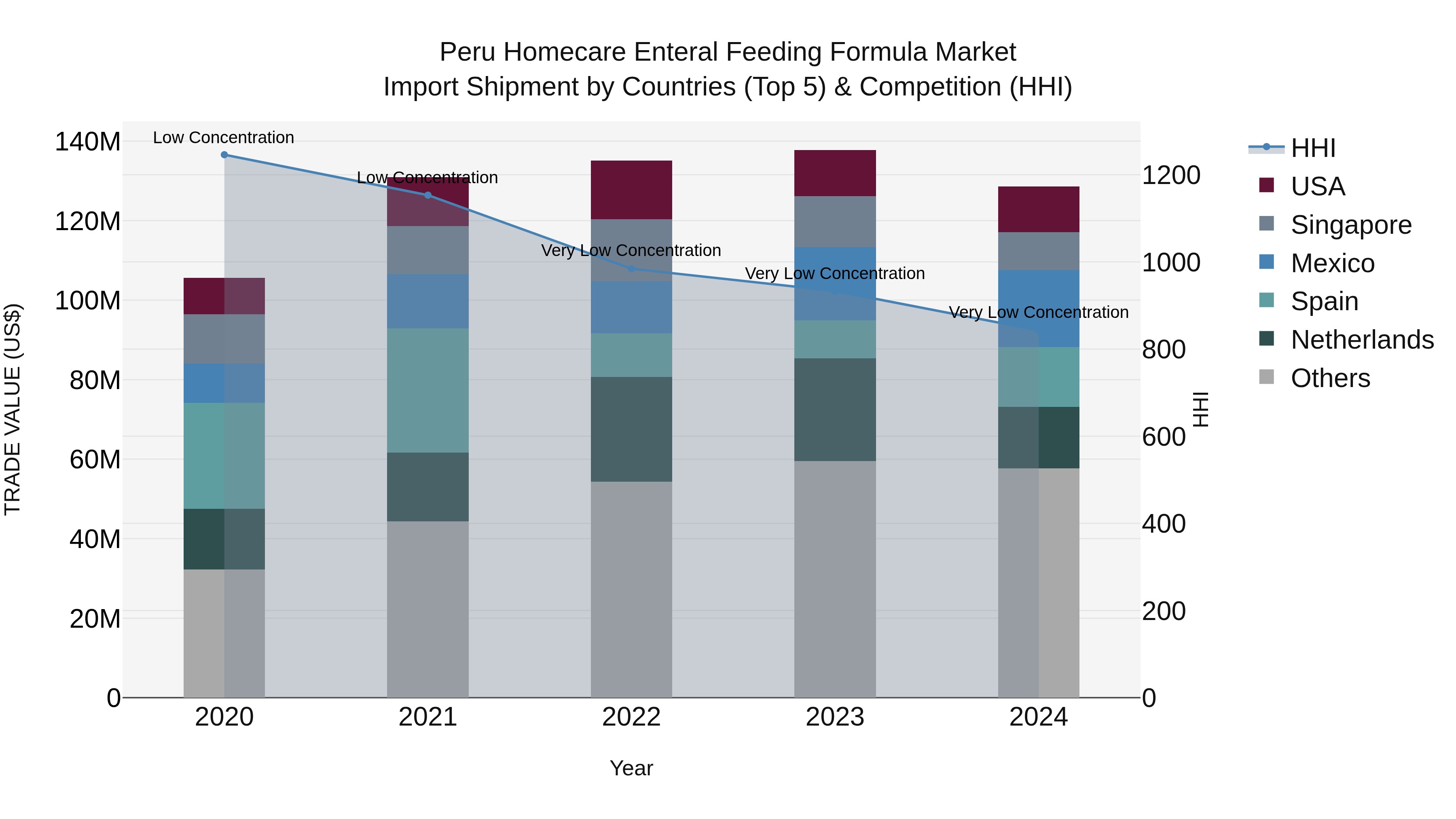 Peru Homecare Enteral Feeding Formula Market Top 5 Importing Countries and Market Competition (HHI) Analysis
