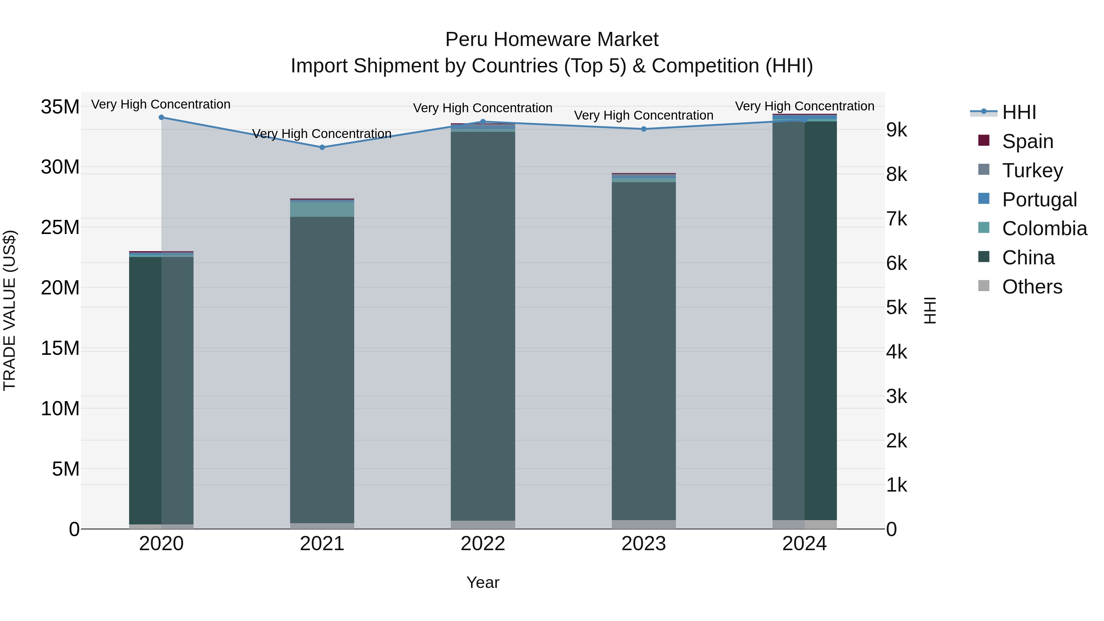 Peru Homeware Market Top 5 Importing Countries and Market Competition (HHI) Analysis