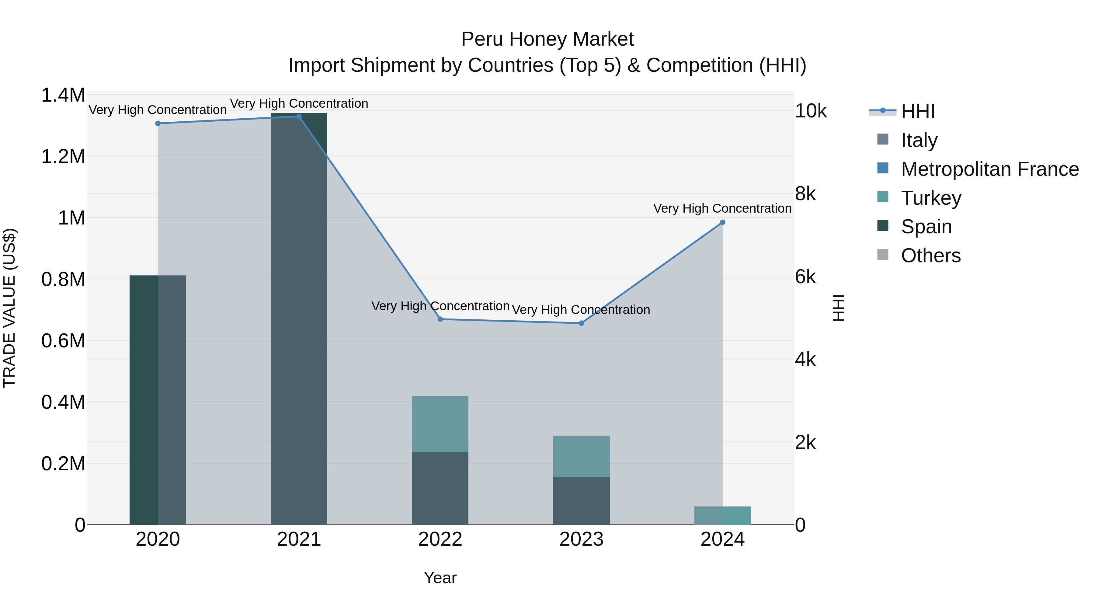 Peru Honey Market Top 5 Importing Countries and Market Competition (HHI) Analysis