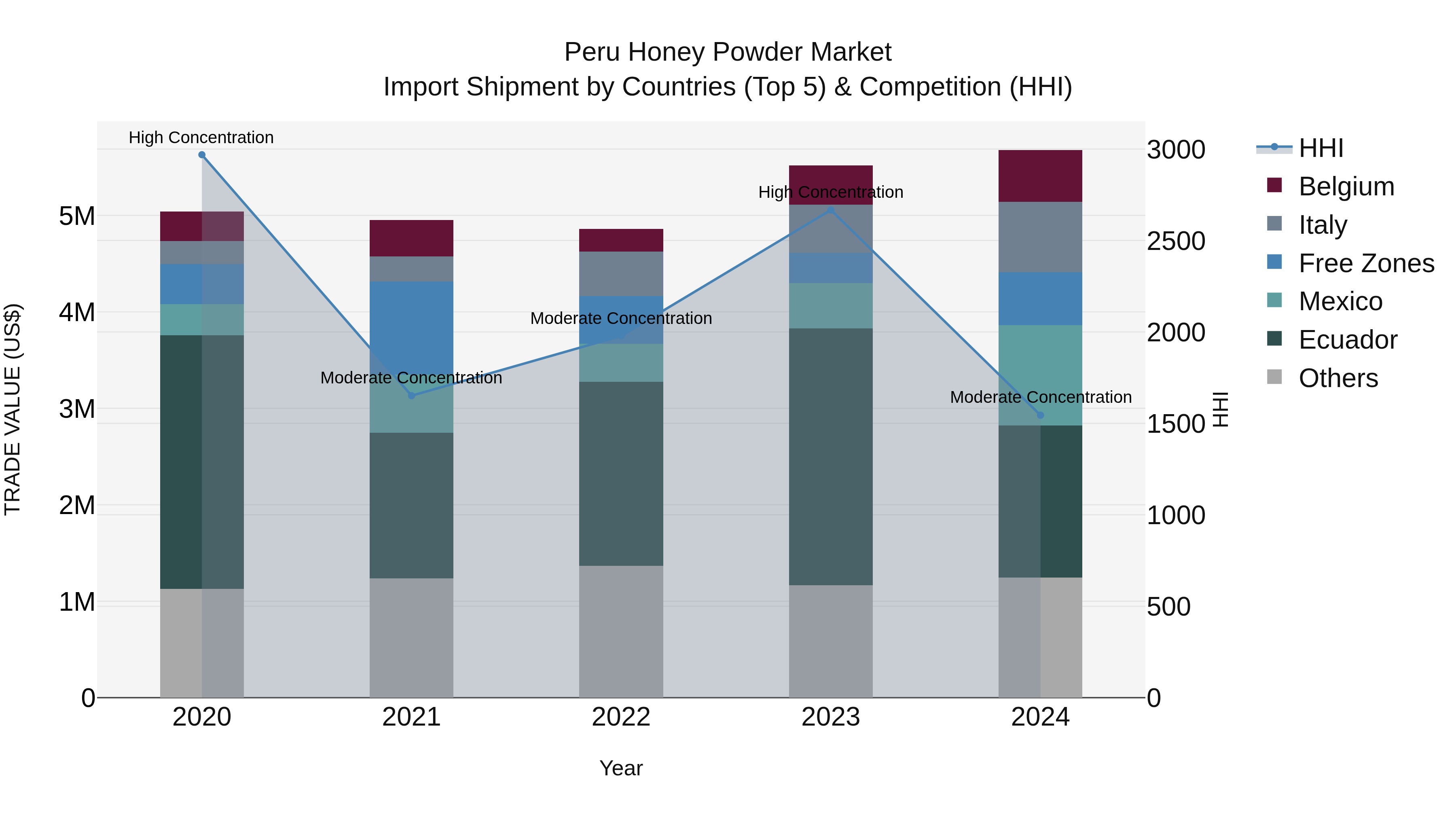 Peru Honey Powder Market Top 5 Importing Countries and Market Competition (HHI) Analysis