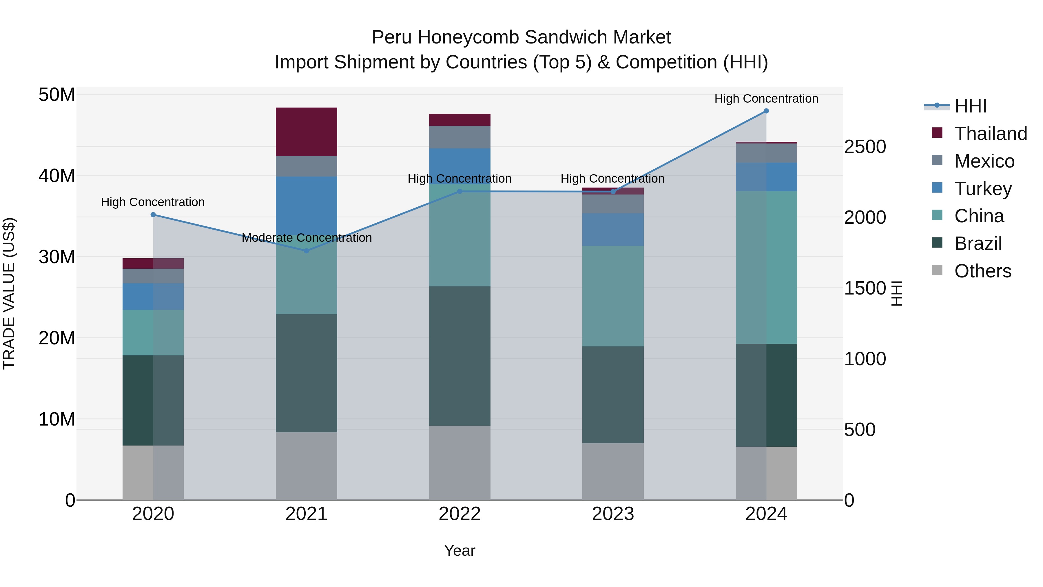 Peru Honeycomb Sandwich Market Top 5 Importing Countries and Market Competition (HHI) Analysis