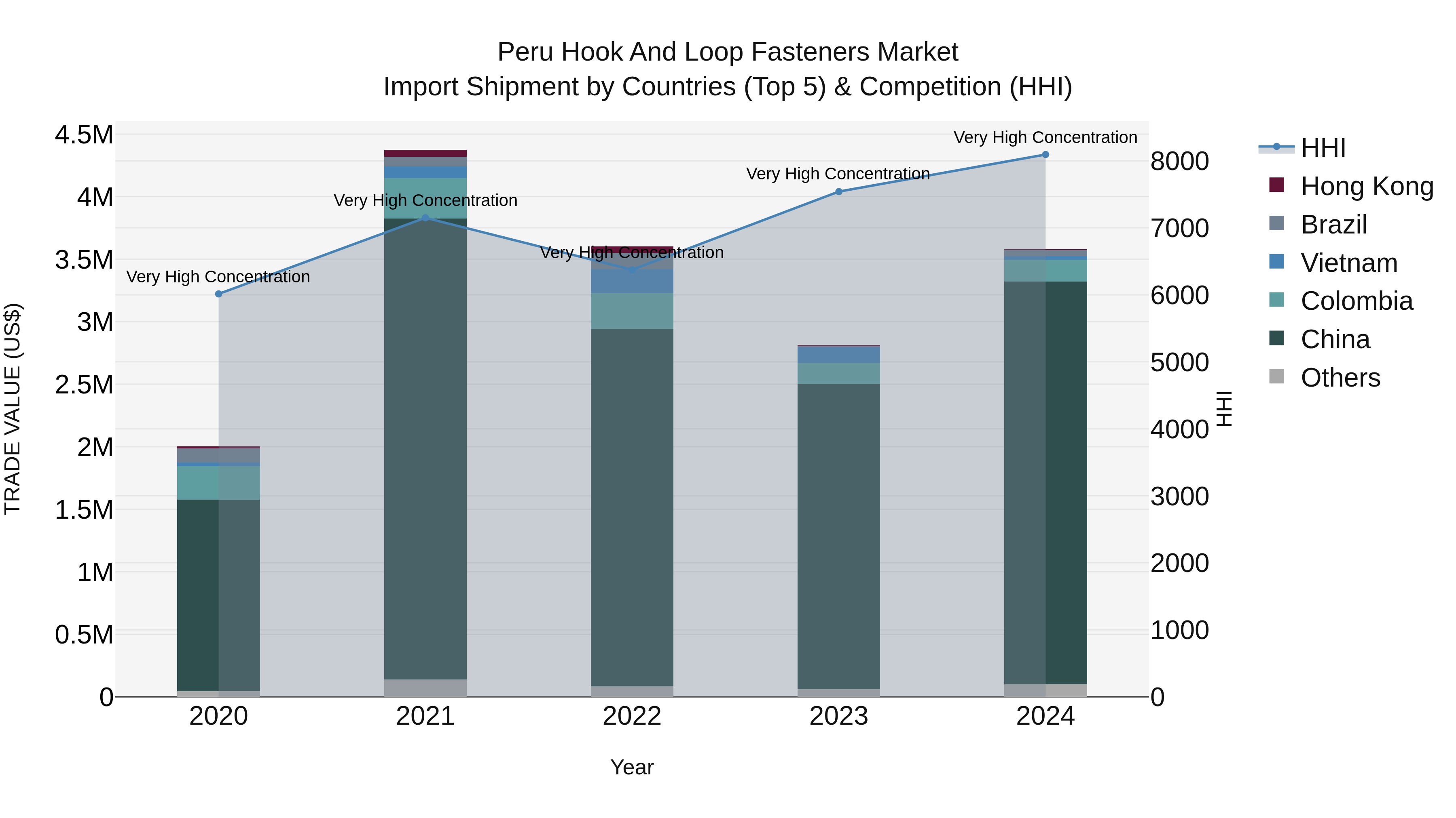 Peru Hook And Loop Fasteners Market Top 5 Importing Countries and Market Competition (HHI) Analysis