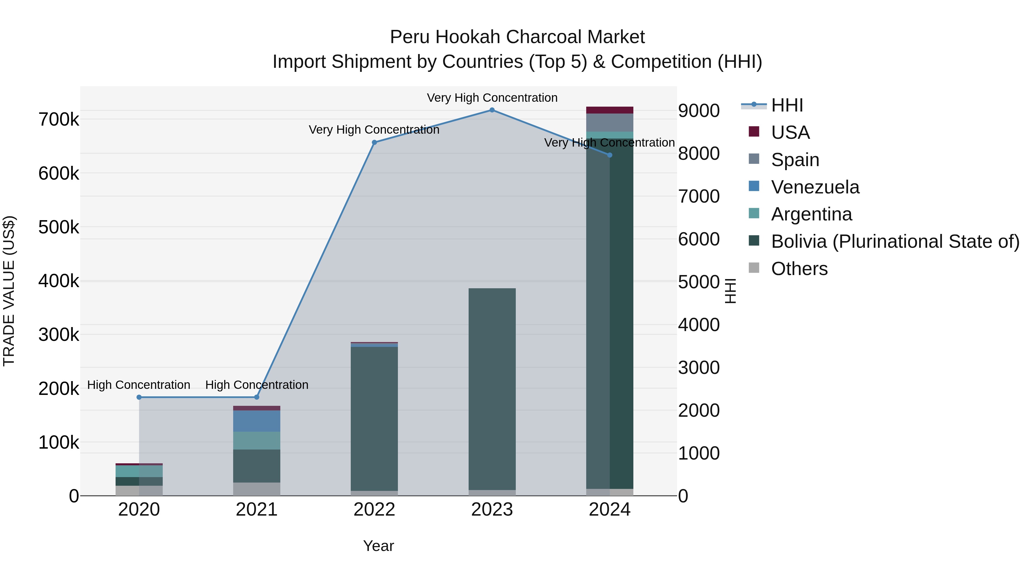 Peru Hookah Charcoal Market Top 5 Importing Countries and Market Competition (HHI) Analysis