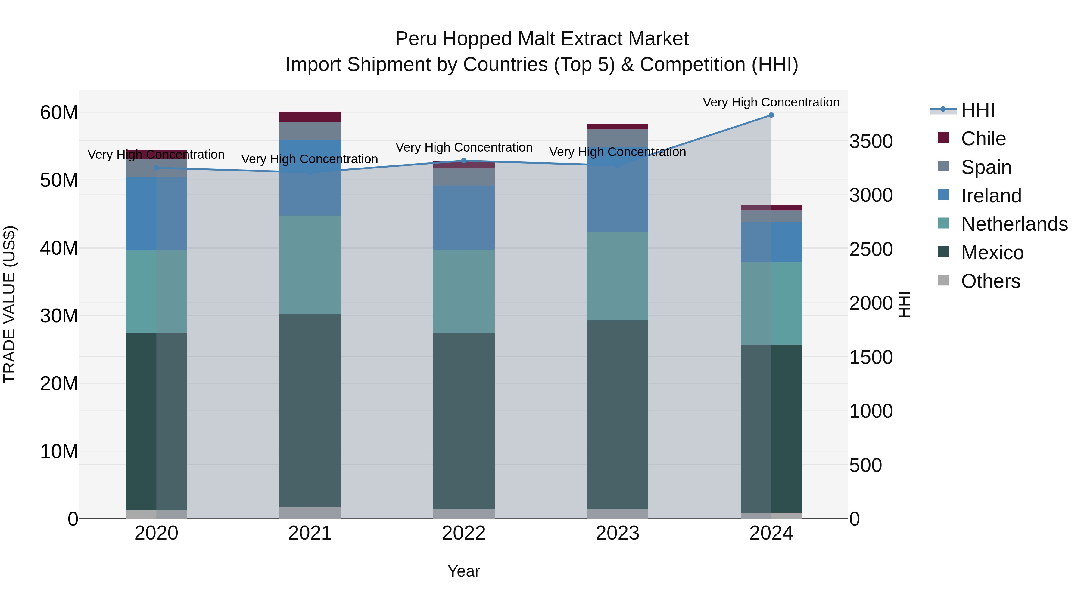 Peru Hopped Malt Extract Market Top 5 Importing Countries and Market Competition (HHI) Analysis