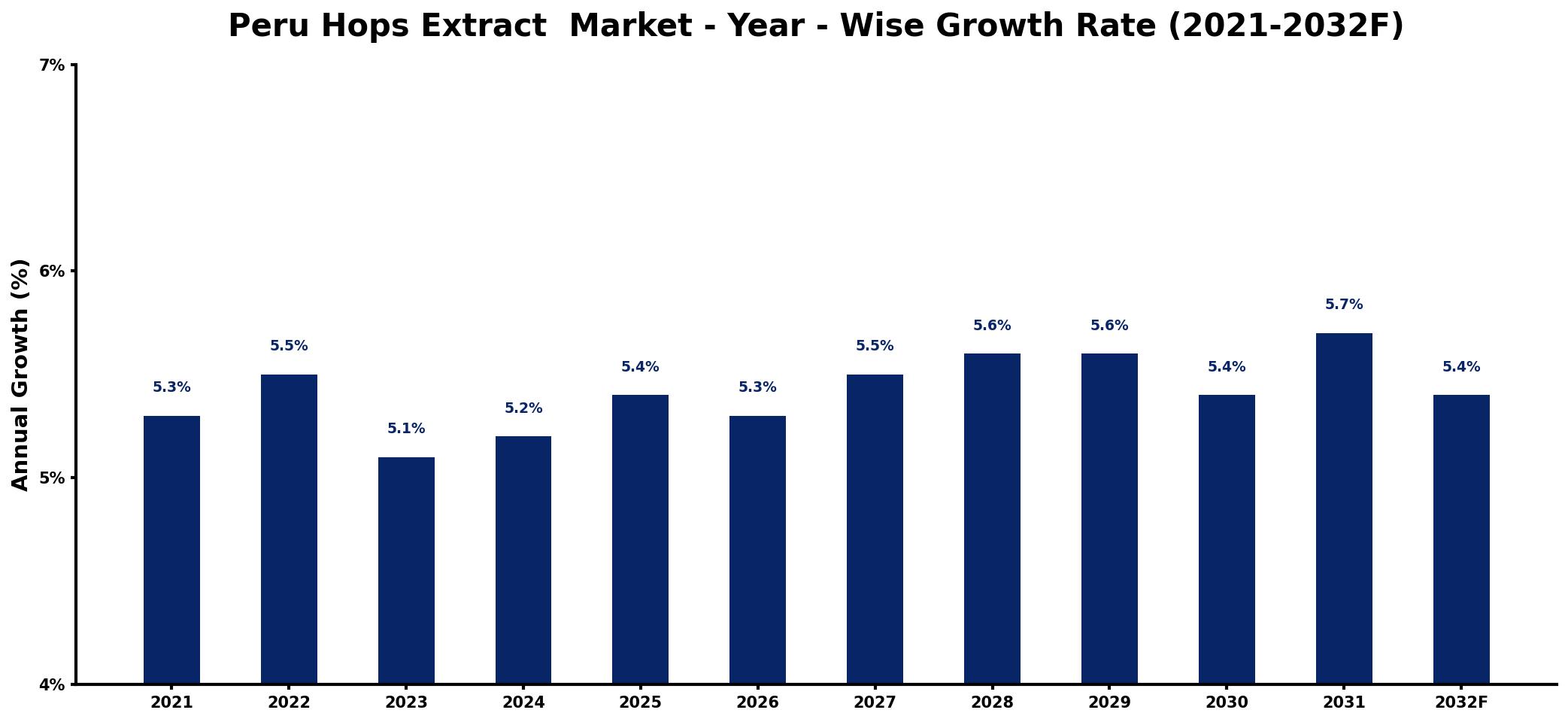 Peru Hops Extract  Market Year-wise Growth Rate and Key Drivers