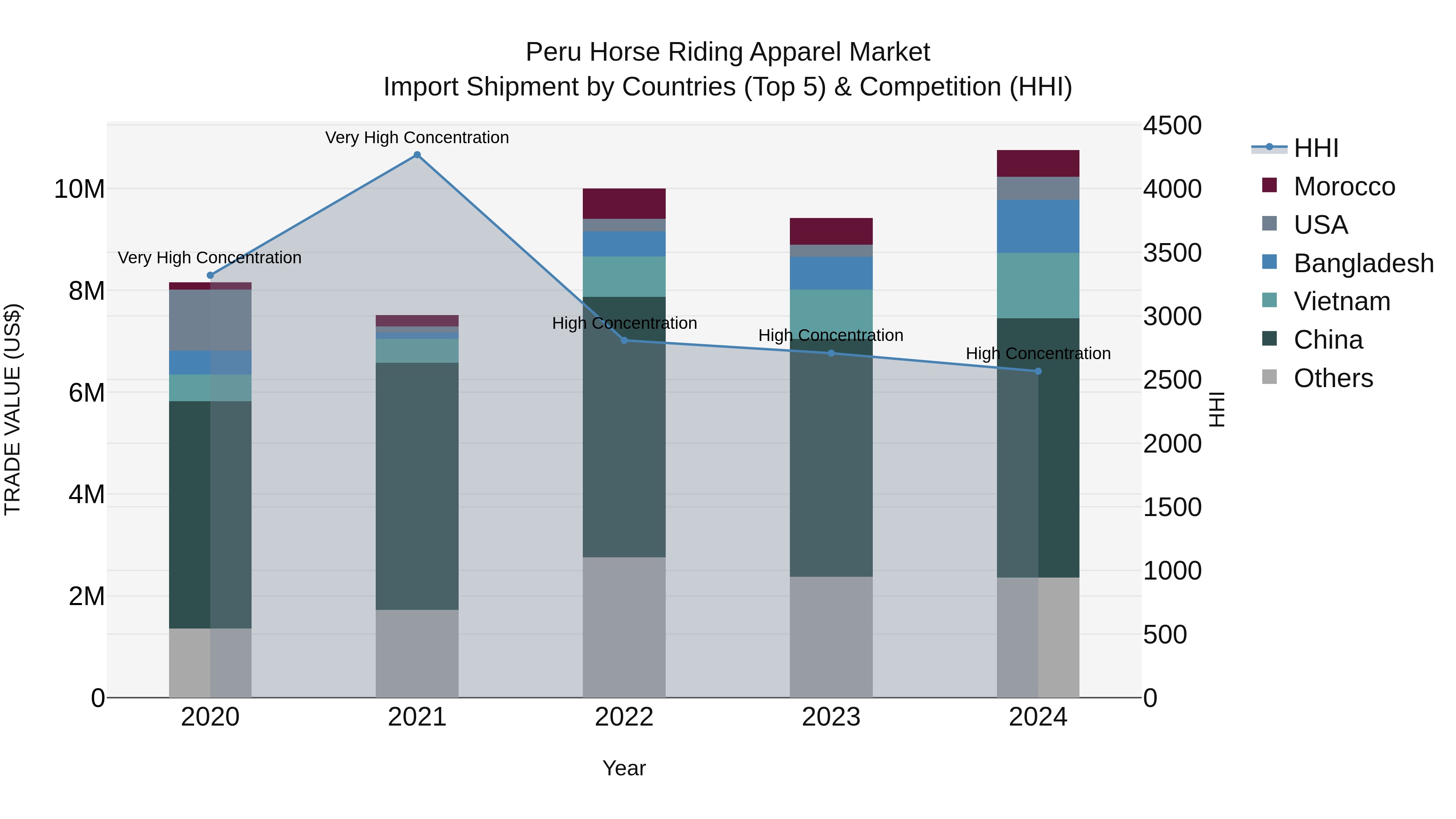 Peru Horse Riding Apparel Market Top 5 Importing Countries and Market Competition (HHI) Analysis