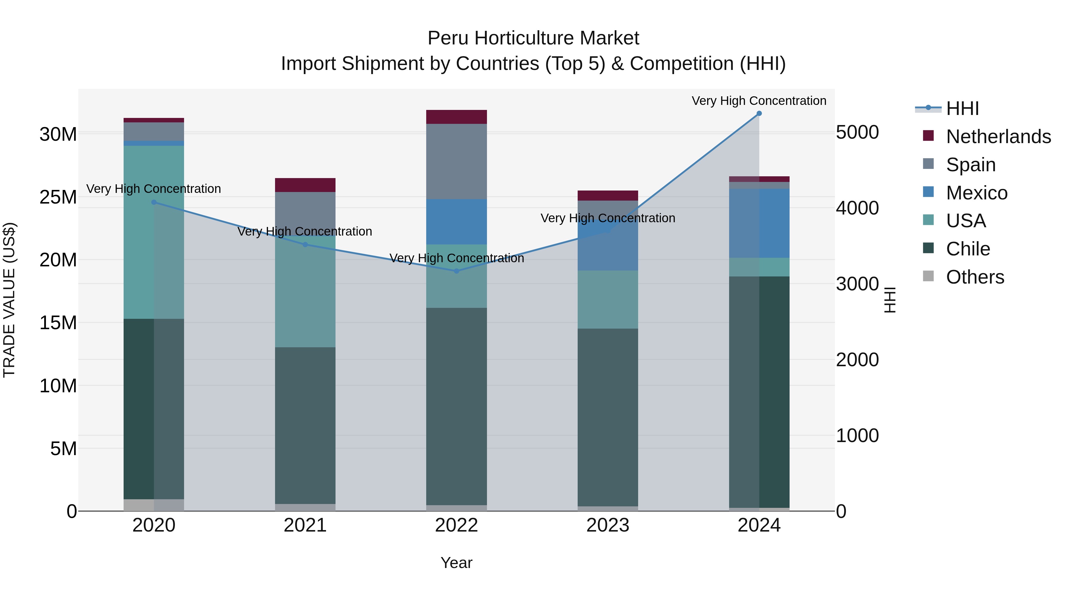 Peru Horticulture Market Top 5 Importing Countries and Market Competition (HHI) Analysis