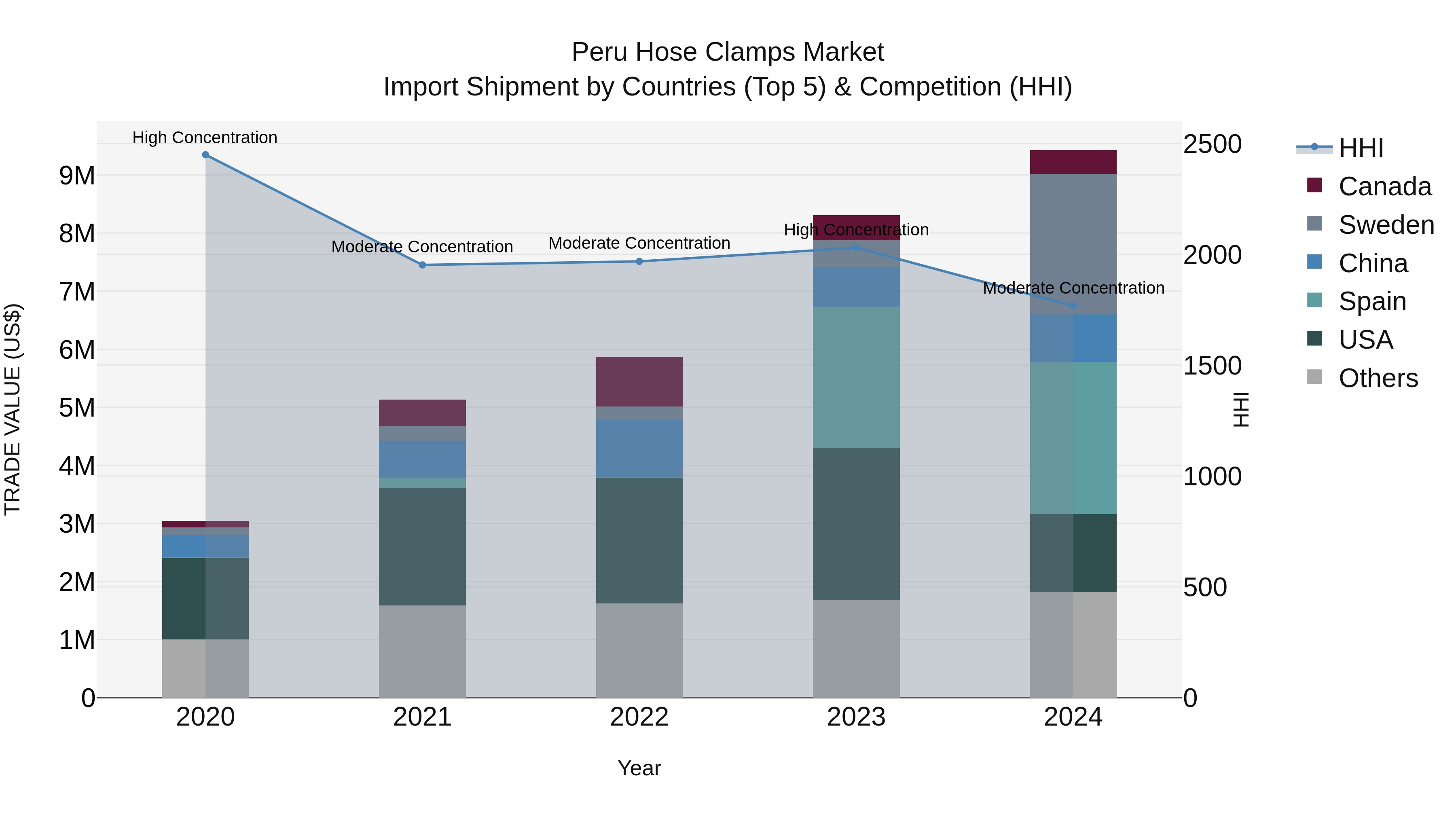 Peru Hose Clamps Market Top 5 Importing Countries and Market Competition (HHI) Analysis