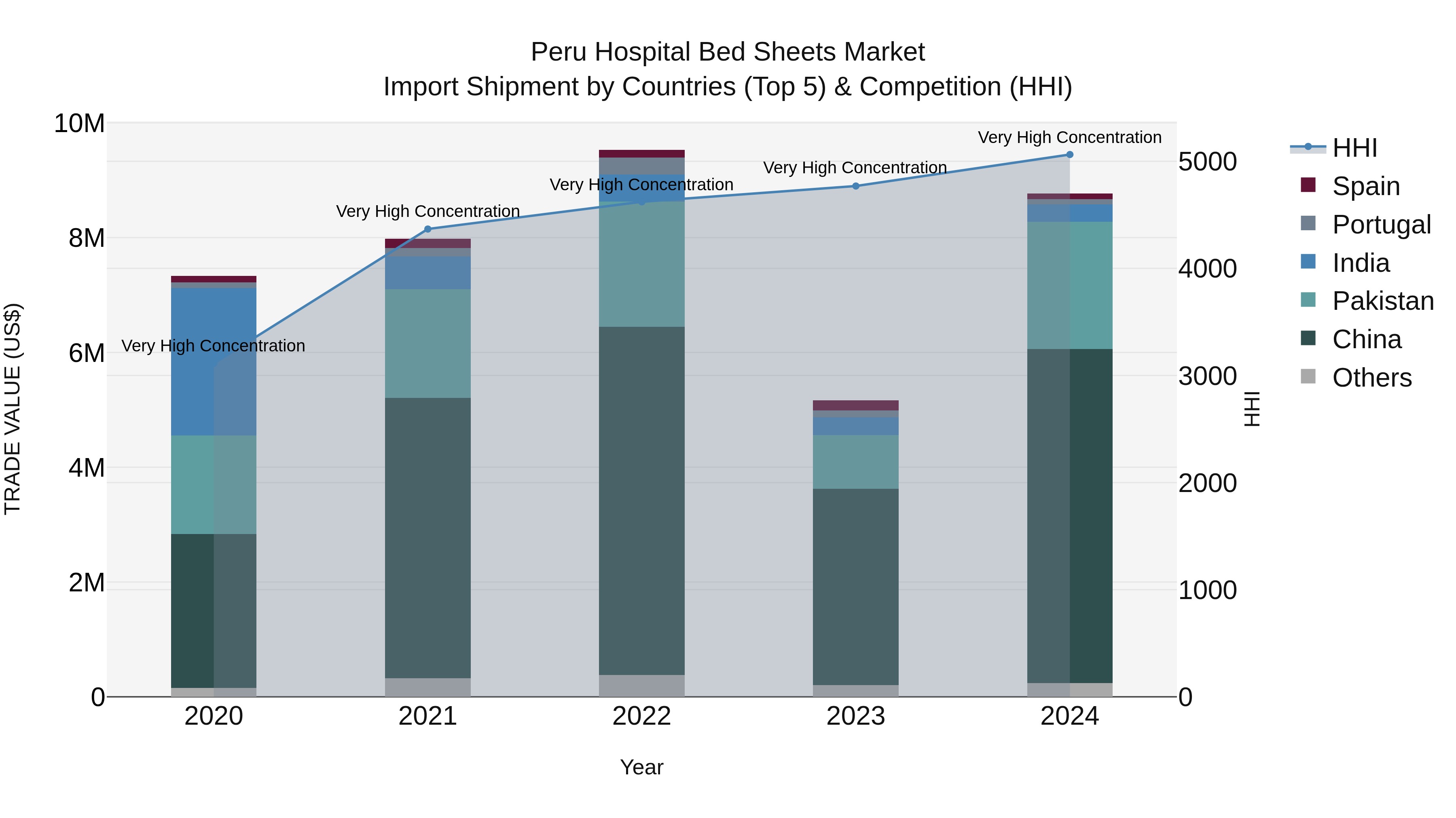 Peru Hospital Bed Sheets Market Top 5 Importing Countries and Market Competition (HHI) Analysis