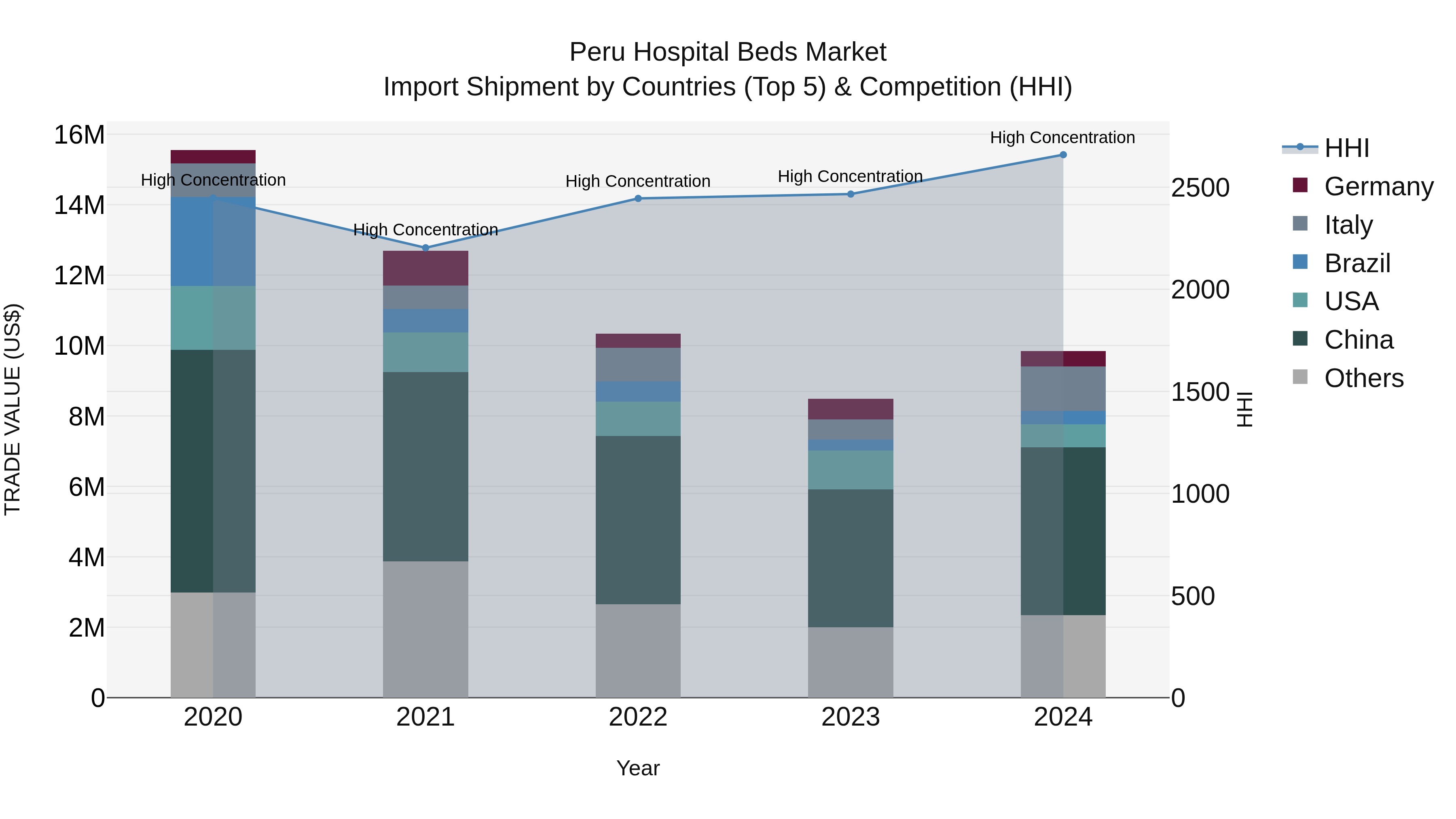 Peru Hospital Beds Market Top 5 Importing Countries and Market Competition (HHI) Analysis