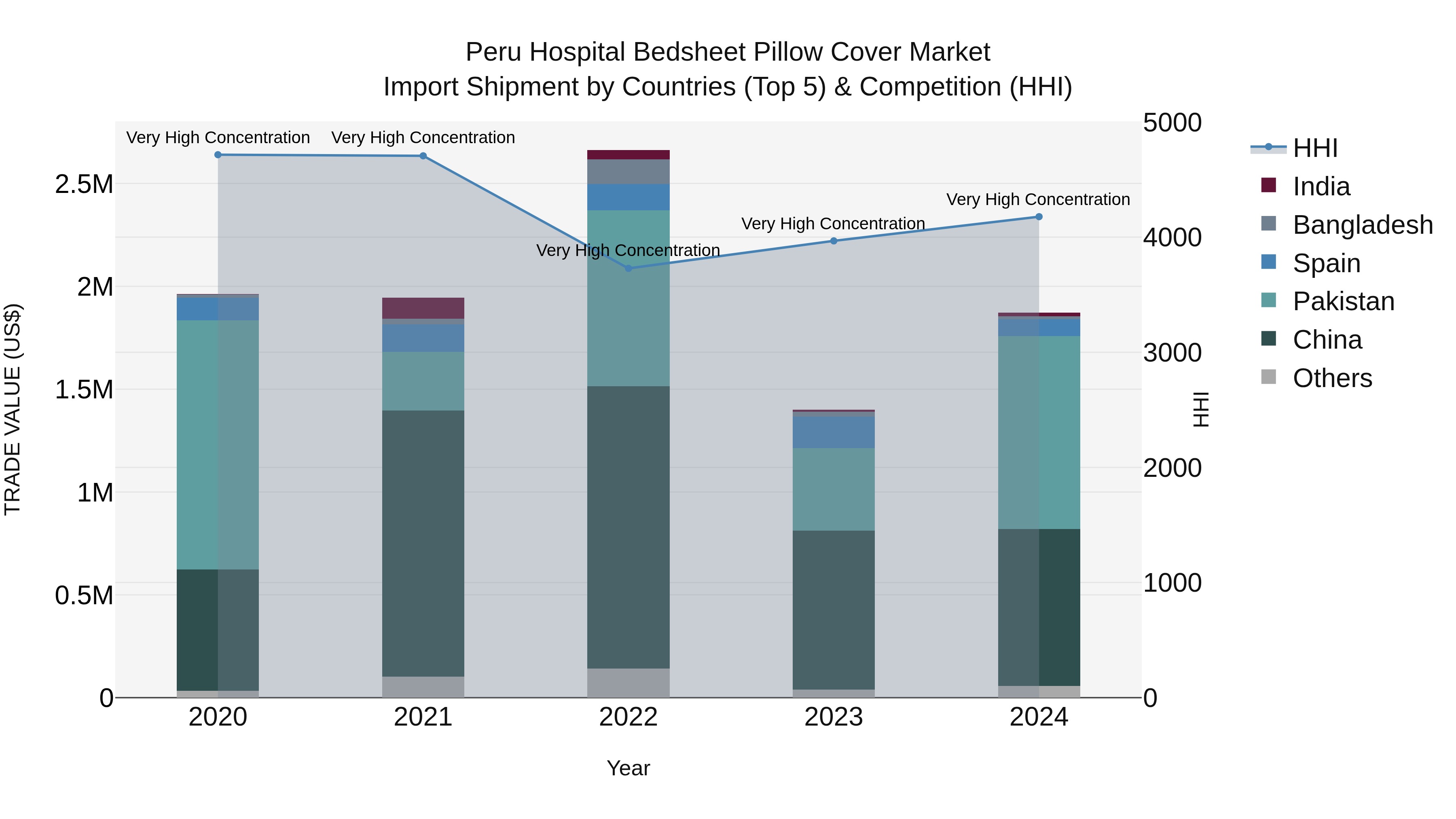 Peru Hospital Bedsheet Pillow Cover Market Top 5 Importing Countries and Market Competition (HHI) Analysis