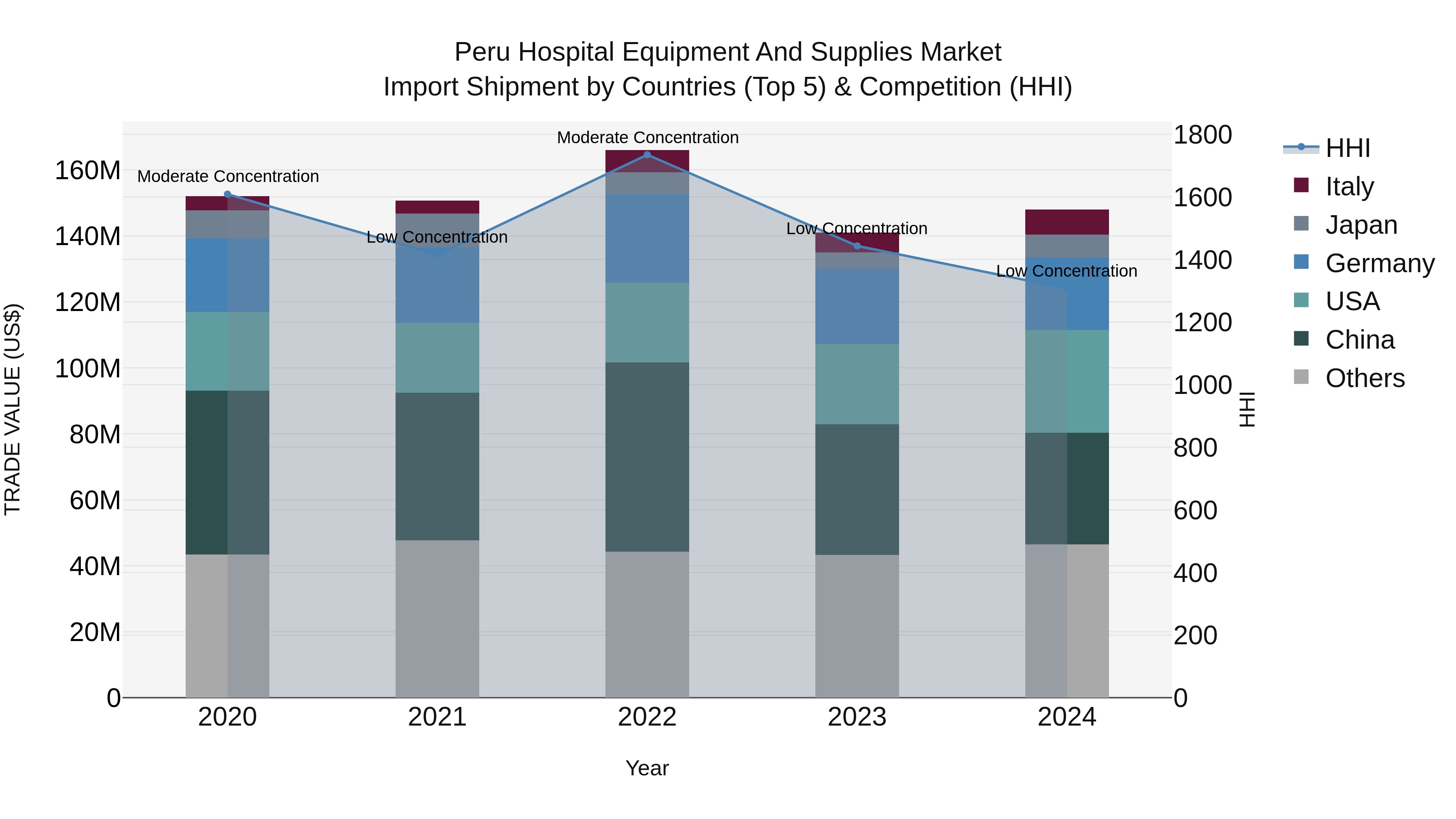 Peru Hospital Equipment And Supplies Market Top 5 Importing Countries and Market Competition (HHI) Analysis