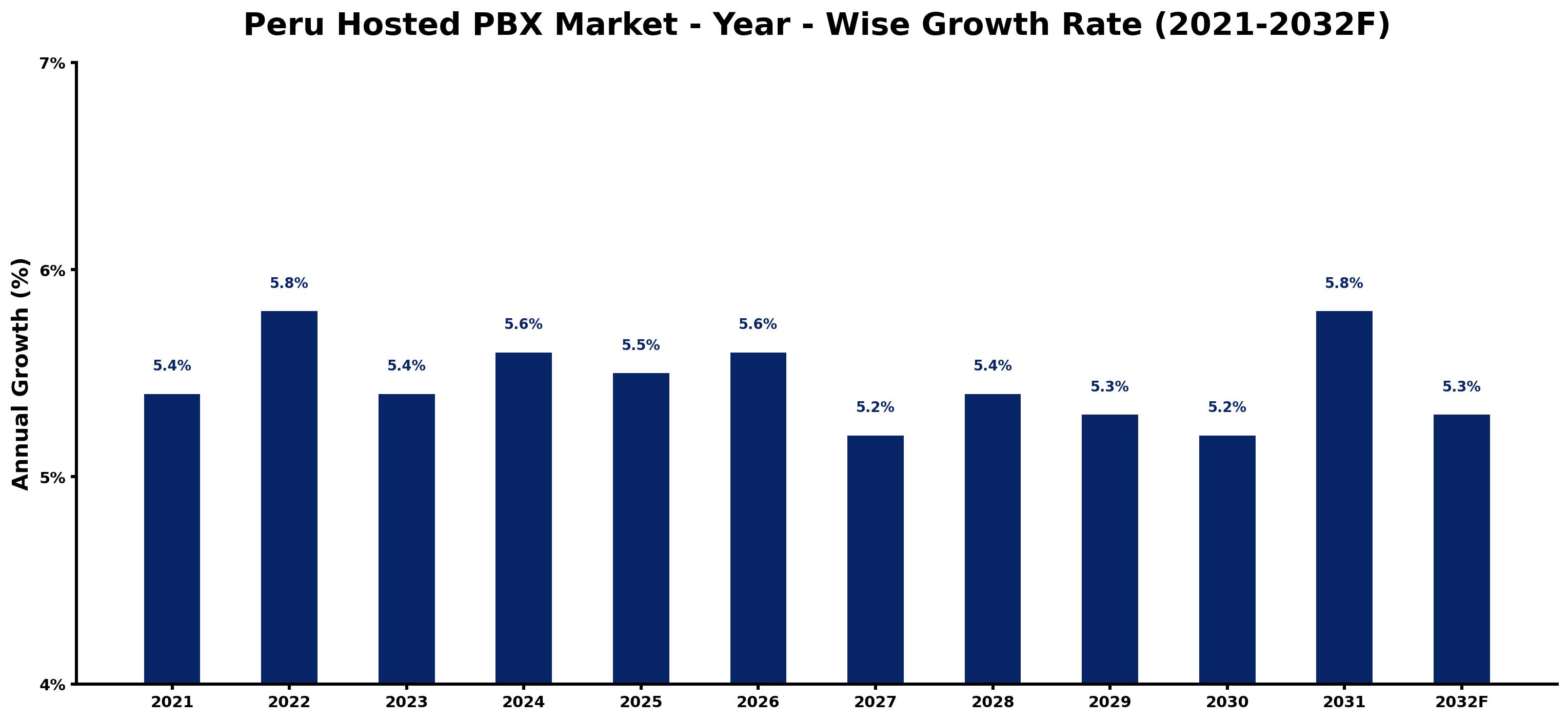 Peru Hosted PBX Market Year-wise Growth Rate and Key Drivers