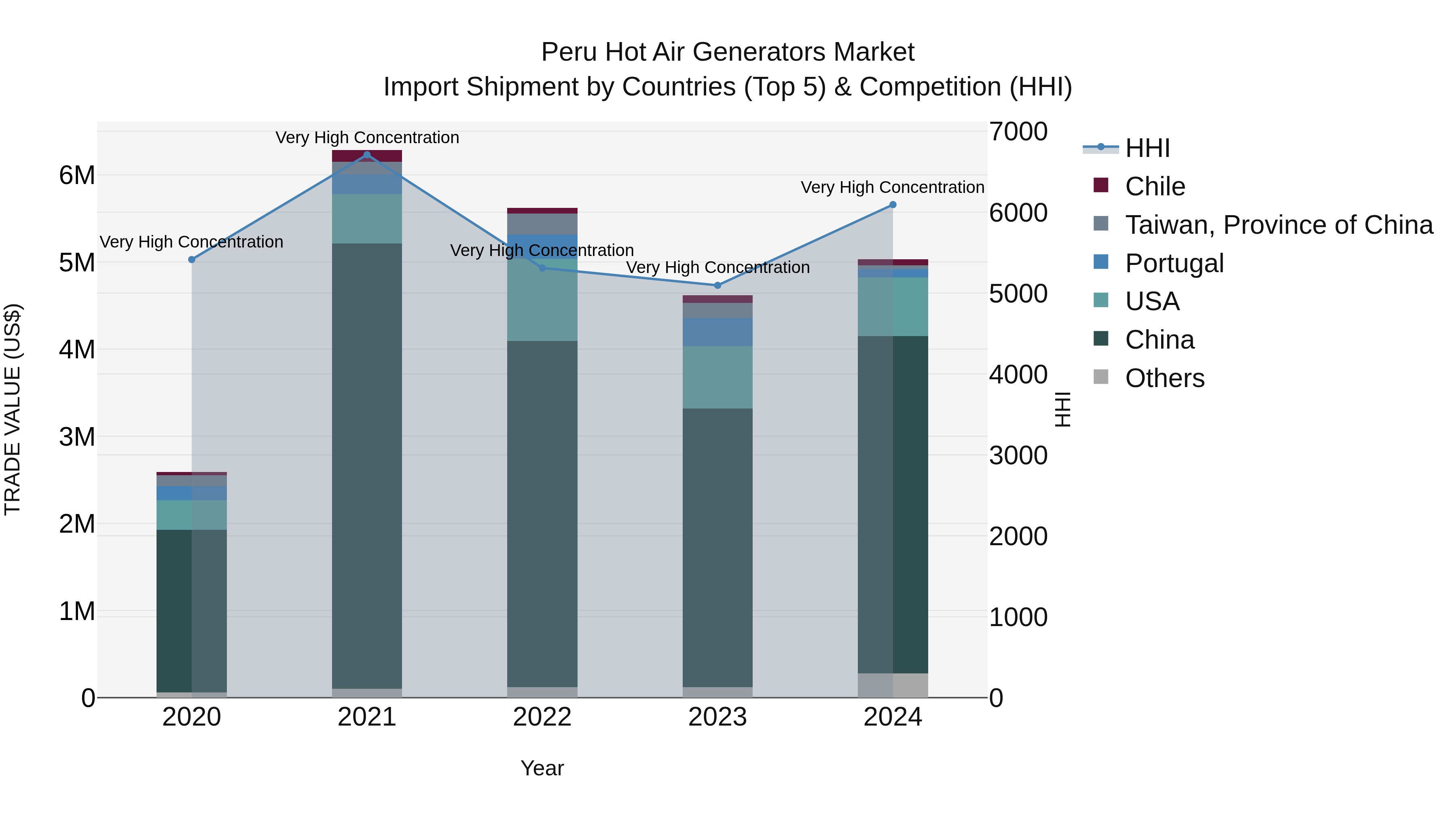 Peru Hot Air Generators Market Top 5 Importing Countries and Market Competition (HHI) Analysis