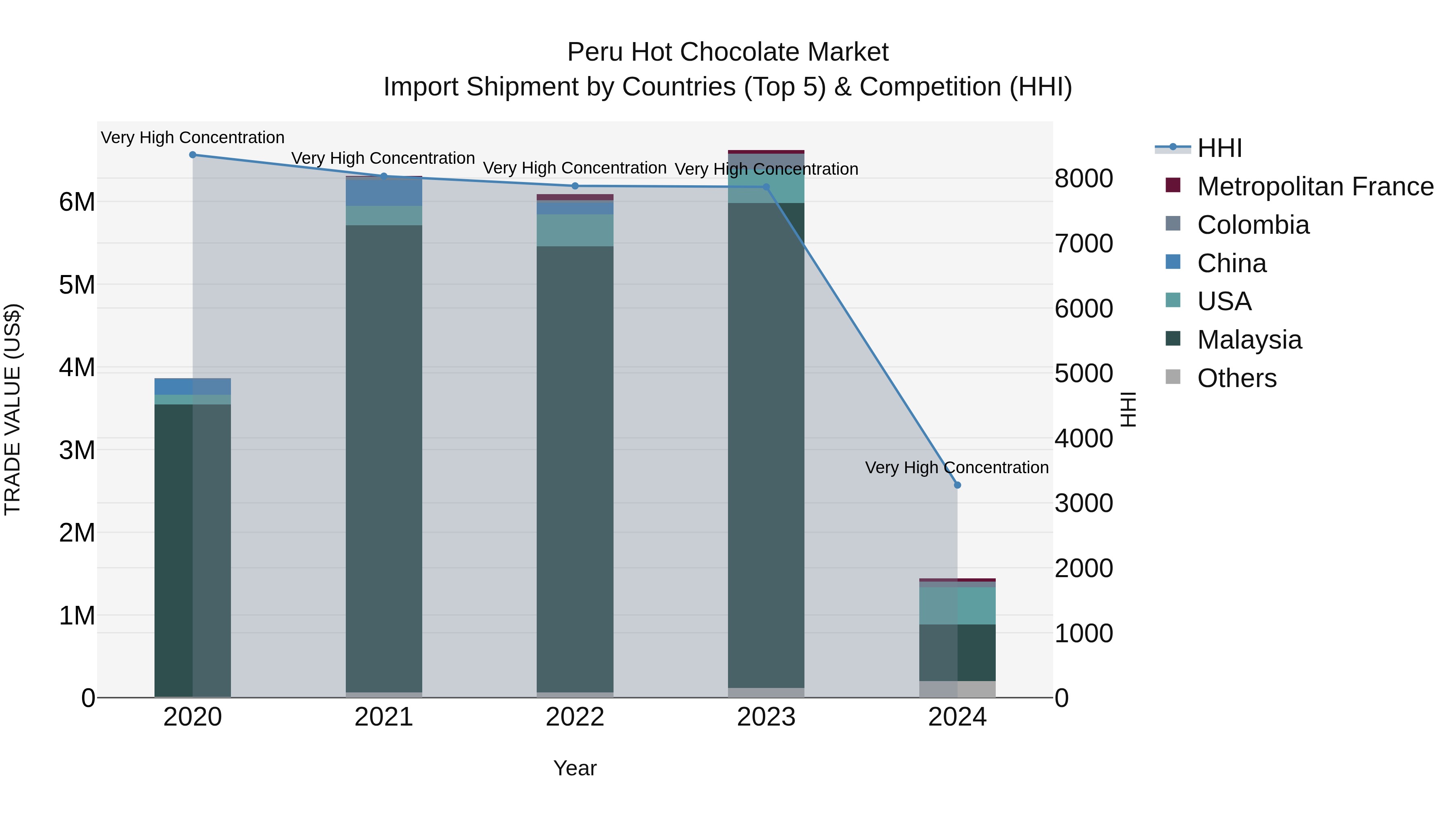 Peru Hot Chocolate Market Top 5 Importing Countries and Market Competition (HHI) Analysis