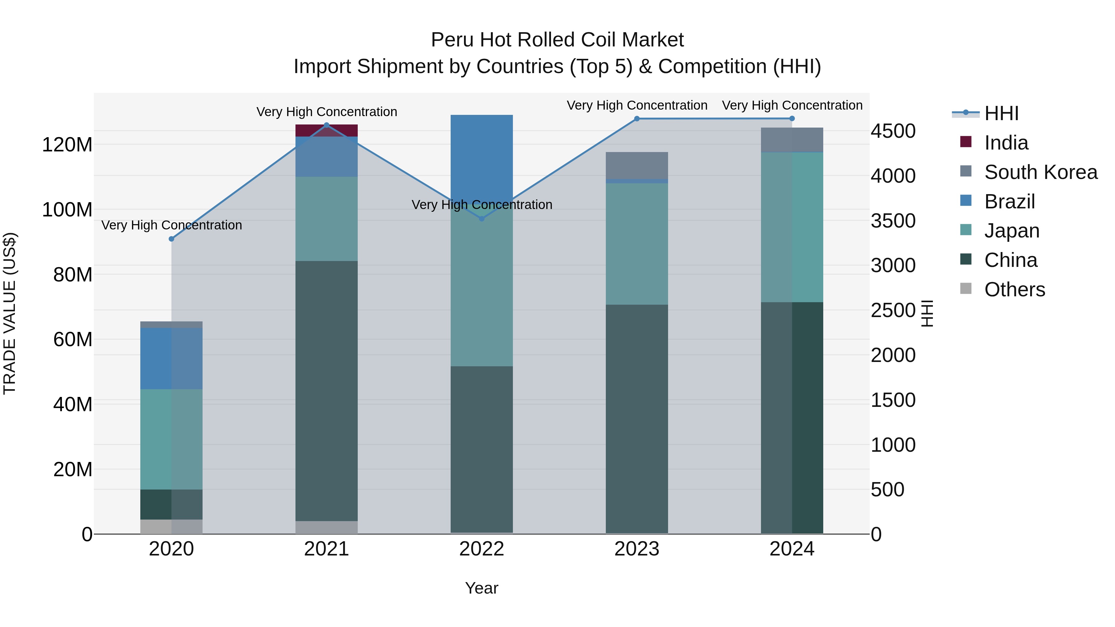 Peru Hot Rolled Coil Market Top 5 Importing Countries and Market Competition (HHI) Analysis