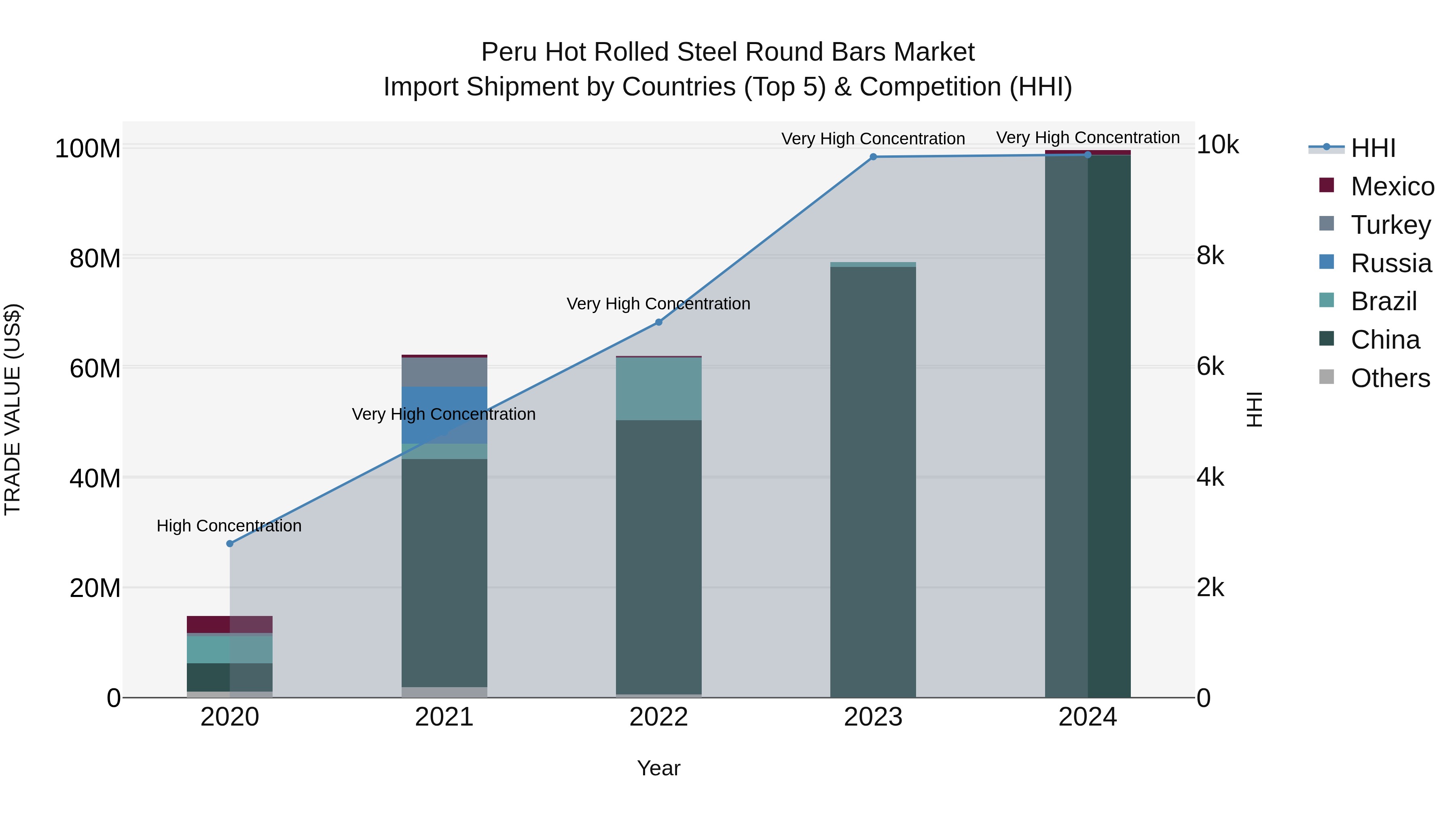 Peru Hot Rolled Steel Round Bars Market Top 5 Importing Countries and Market Competition (HHI) Analysis