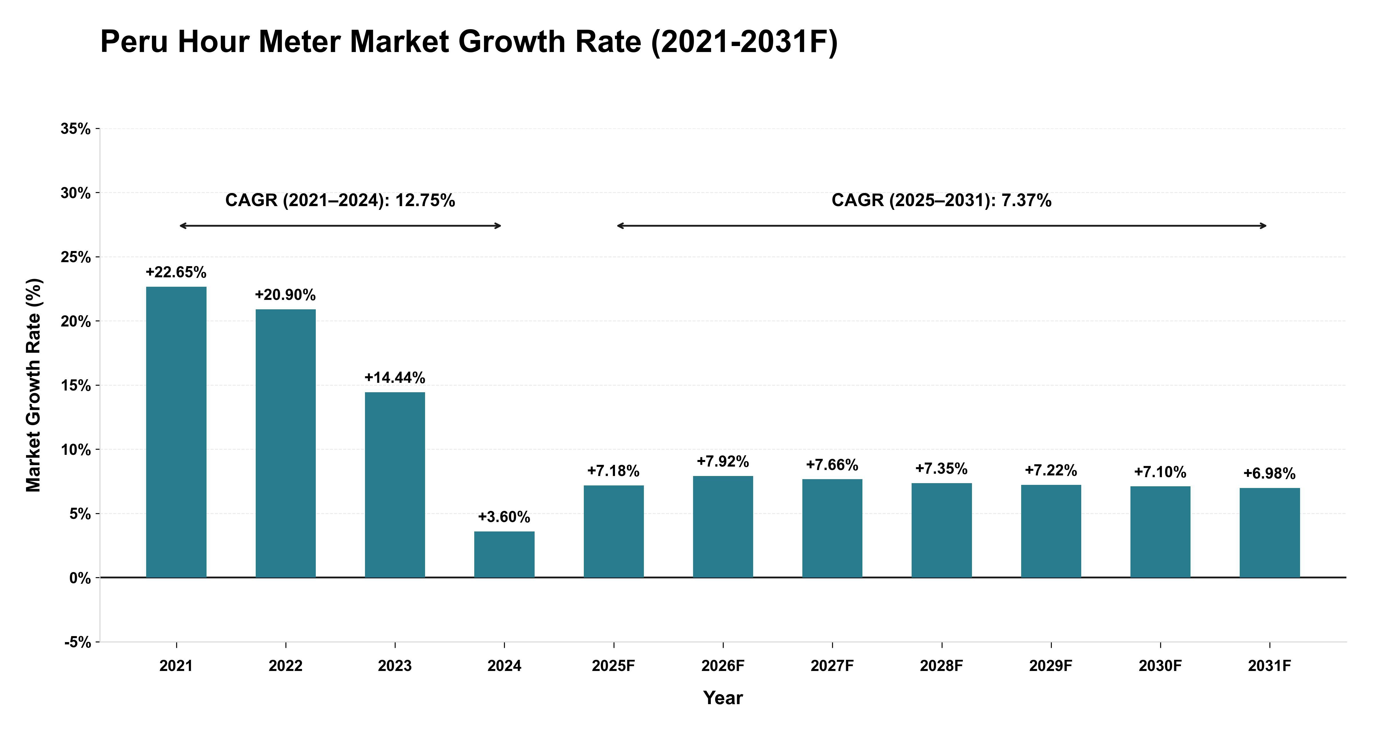 Peru Hour Meter Market Year-wise Growth Rate (2021-2031F)