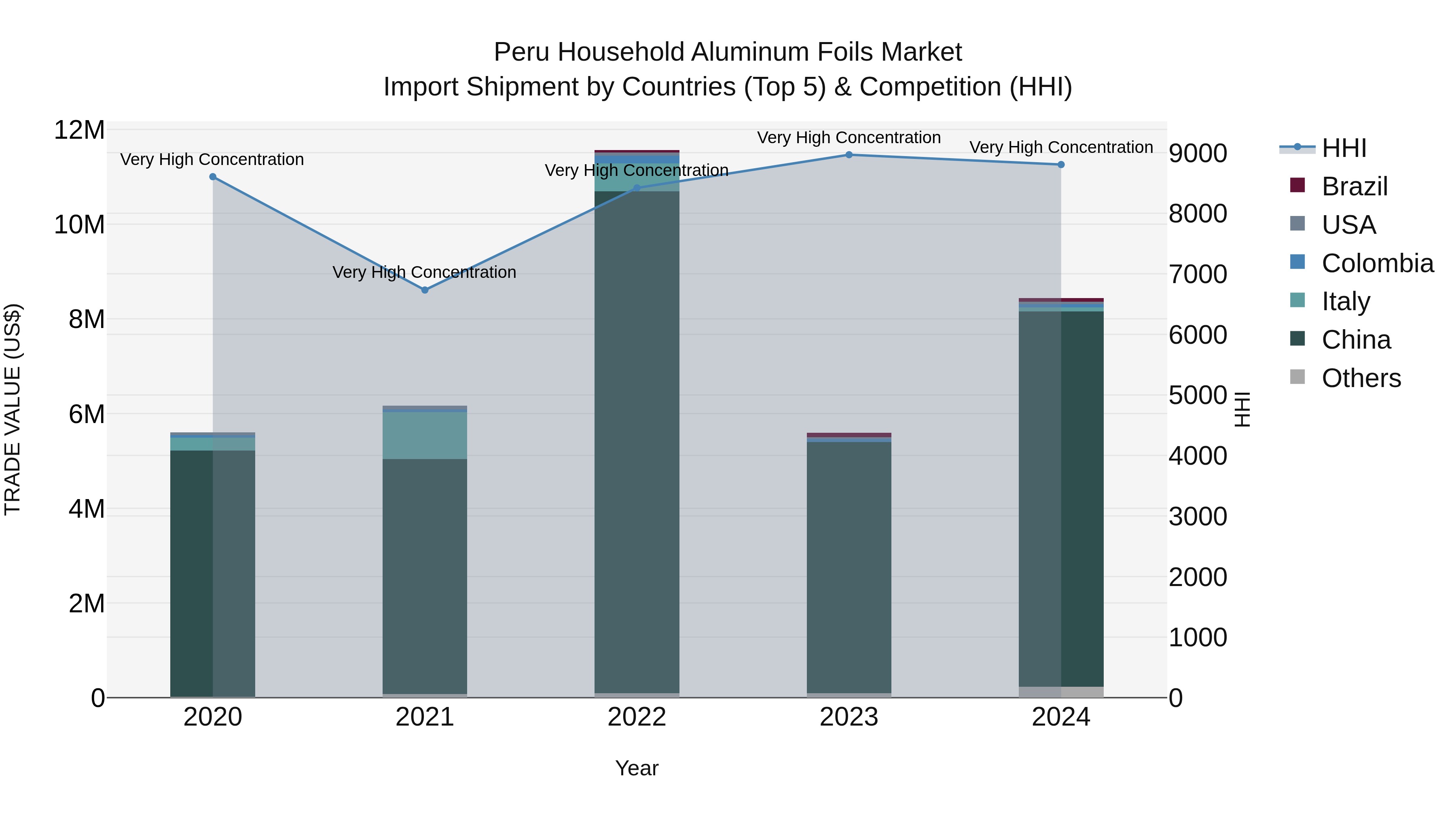 Peru Household Aluminum Foils Market Top 5 Importing Countries and Market Competition (HHI) Analysis