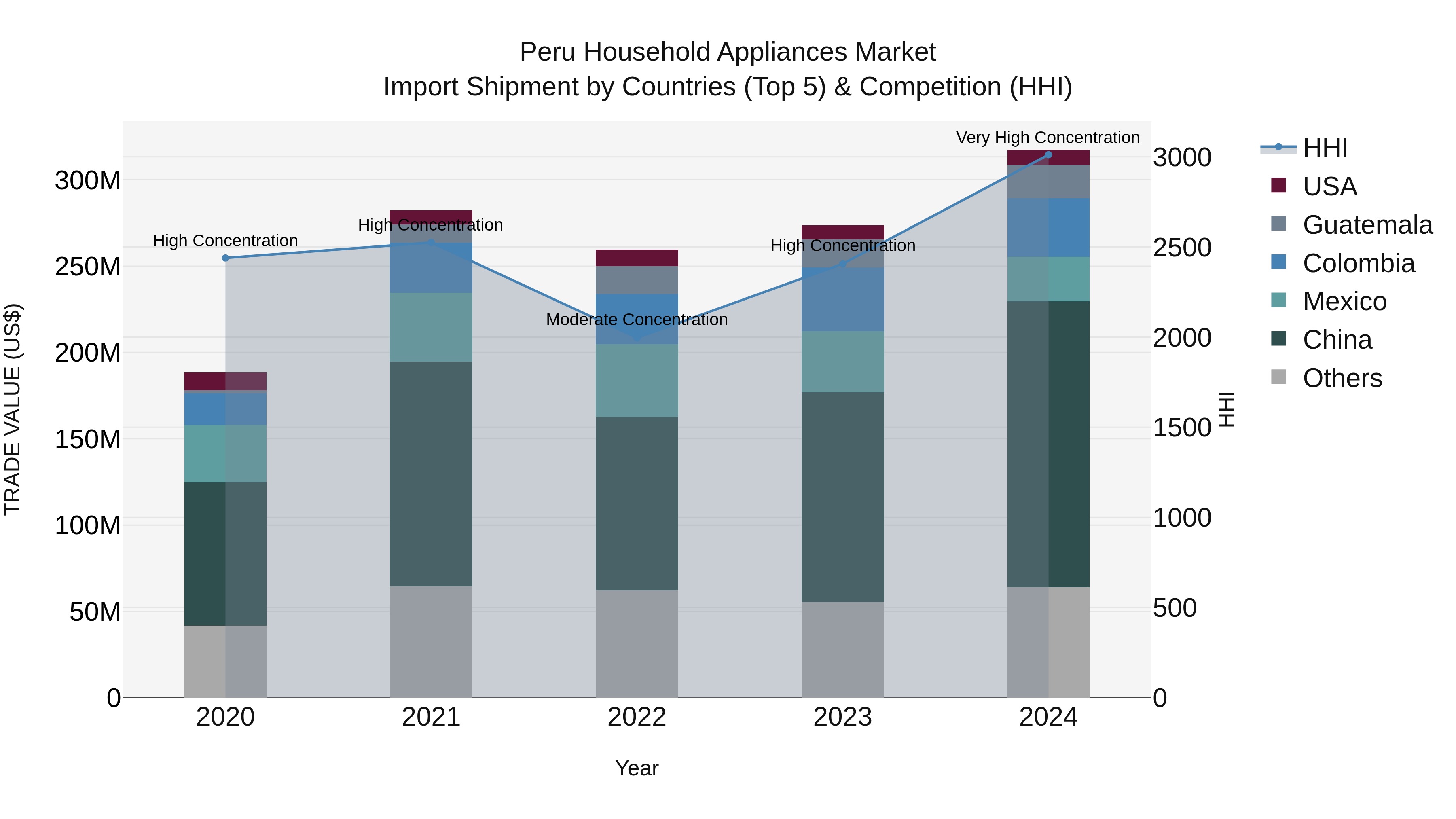 Peru Household Appliances Market Top 5 Importing Countries and Market Competition (HHI) Analysis