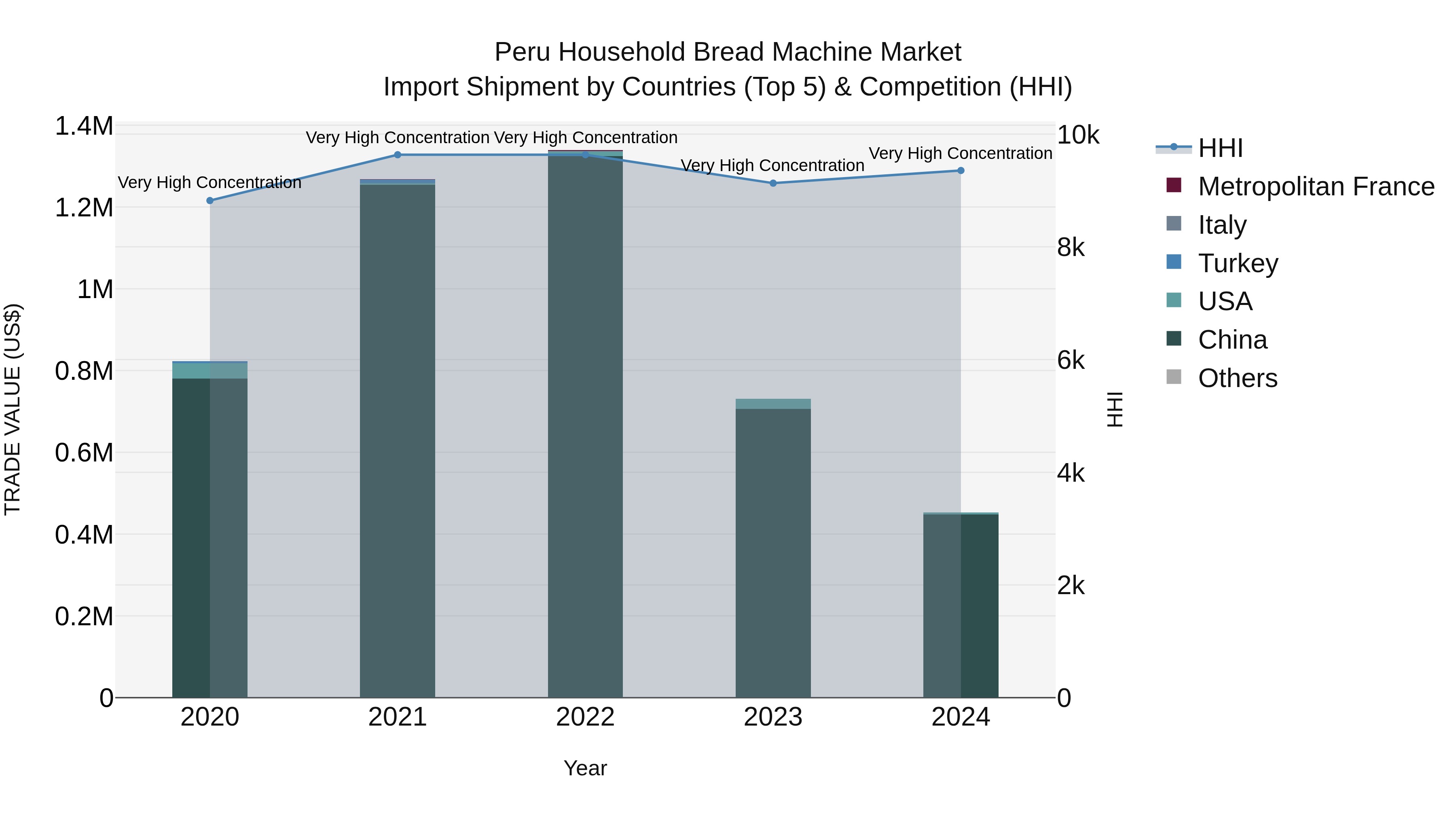 Peru Household Bread Machine Market Top 5 Importing Countries and Market Competition (HHI) Analysis