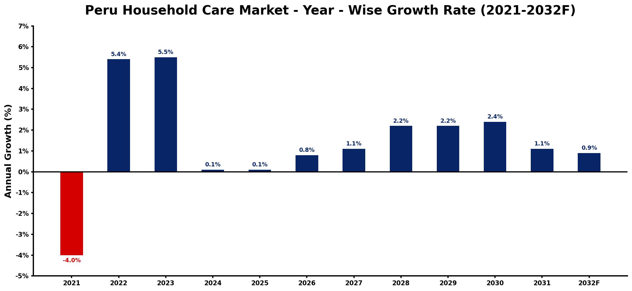 Peru Household Care Market Year-wise Growth Rate and Key Drivers