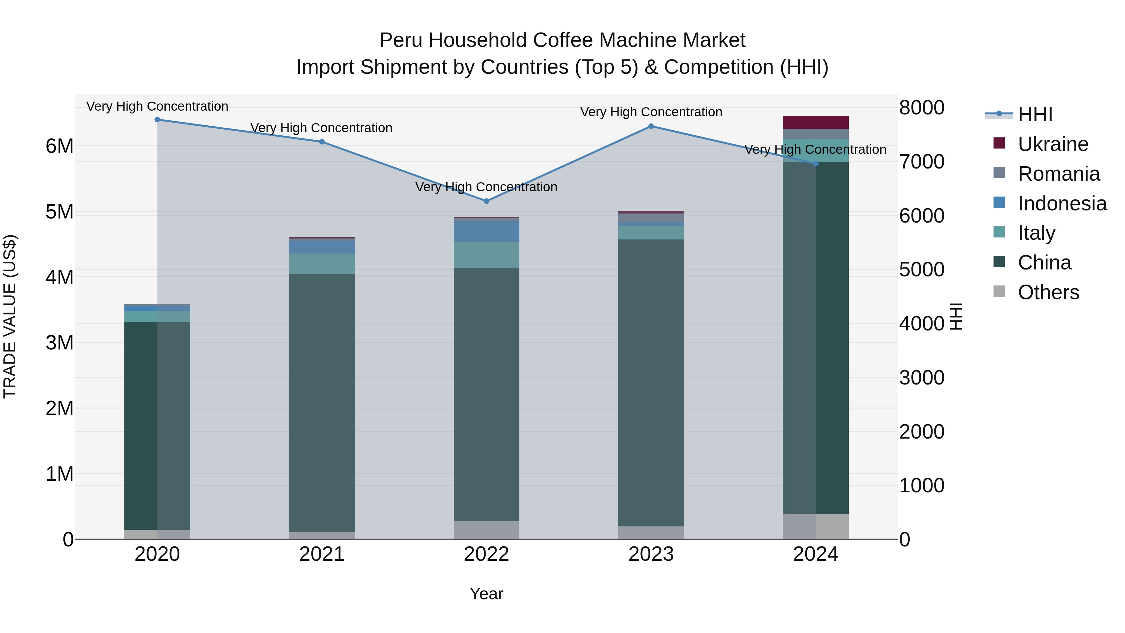 Peru Household Coffee Machine Market Top 5 Importing Countries and Market Competition (HHI) Analysis